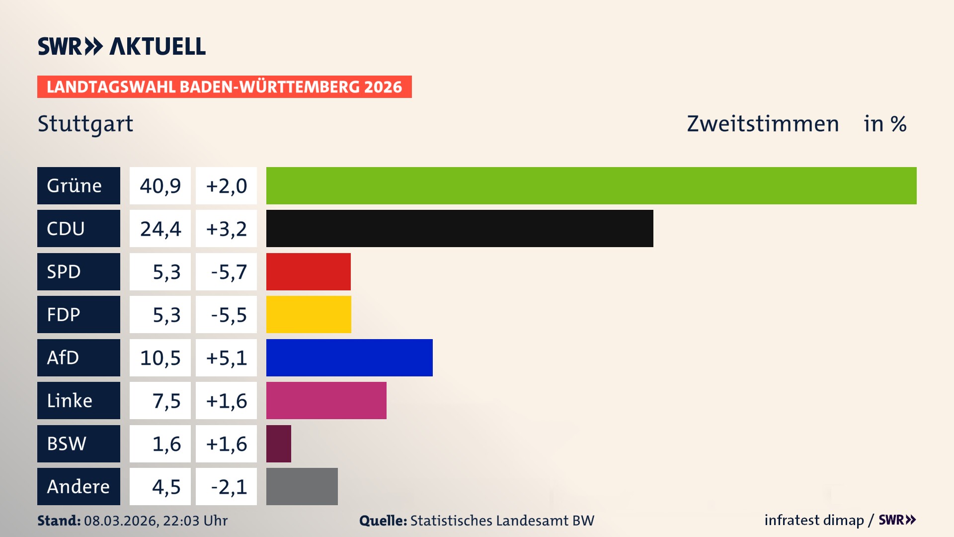 Landtagswahl 2026 Endergebnis Zweitstimme für Stadt Stuttgart. In Stuttgart, Stadt erzielen die Grünen 40,9 Prozent der gültigen Zweitstimmen. Die CDU landet bei 24,4 Prozent. Die SPD erreicht 5,3 Prozent. Die FDP kommt auf 5,3 Prozent. Die AfD landet bei 10,5 Prozent. Die Linke erreicht 7,5 Prozent. Das 2021 nicht angetretener BSW bekommt 1,6 Prozent.