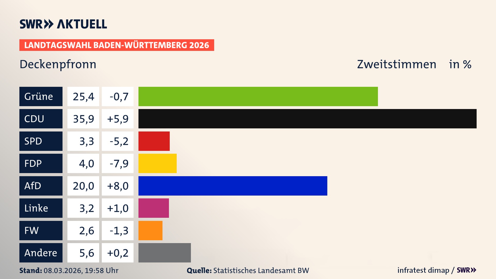 Landtagswahl 2026 Endergebnis Zweitstimme für Deckenpfronn. In Deckenpfronn erzielen die Grünen 25,4 Prozent der gültigen Zweitstimmen. Die CDU landet bei 35,9 Prozent. Die SPD erreicht 3,3 Prozent. Die FDP kommt auf 4,0 Prozent. Die AfD landet bei 20,0 Prozent. Die Linke erreicht 3,2 Prozent. Die Freien Wähler kommen auf 2,6 Prozent.