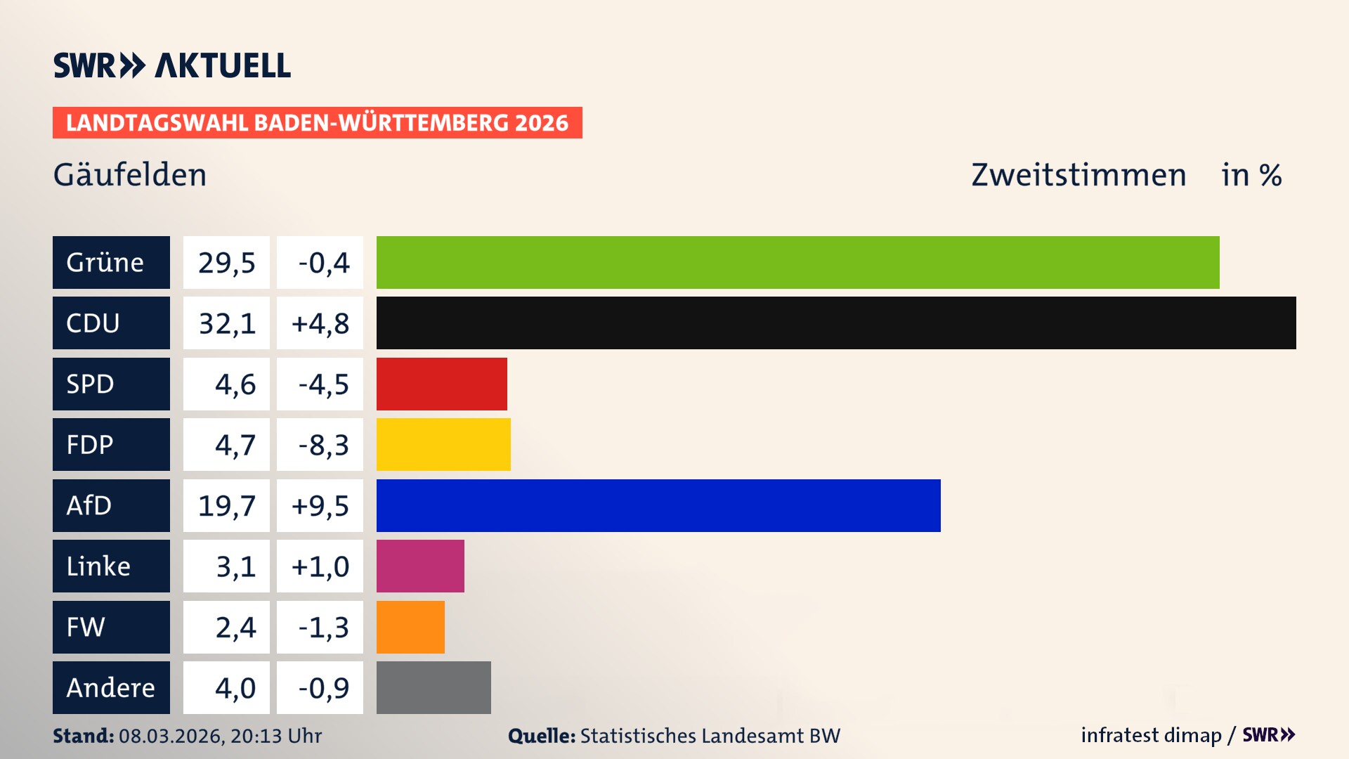 Landtagswahl 2026 Endergebnis Zweitstimme für Gäufelden. In Gäufelden erzielen die Grünen 29,5 Prozent der gültigen Zweitstimmen. Die CDU landet bei 32,1 Prozent. Die SPD erreicht 4,6 Prozent. Die FDP kommt auf 4,7 Prozent. Die AfD landet bei 19,7 Prozent. Die Linke erreicht 3,1 Prozent. Die Freien Wähler kommen auf 2,4 Prozent.