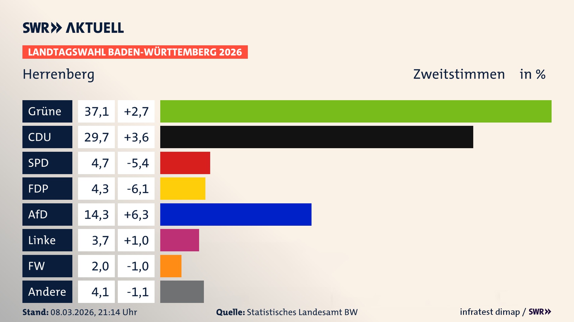 Landtagswahl 2026 Endergebnis Zweitstimme für Herrenberg. In Herrenberg, Stadt erzielen die Grünen 37,1 Prozent der gültigen Zweitstimmen. Die CDU landet bei 29,7 Prozent. Die SPD erreicht 4,7 Prozent. Die FDP kommt auf 4,3 Prozent. Die AfD landet bei 14,3 Prozent. Die Linke erreicht 3,7 Prozent. Die Freien Wähler kommen auf 2,0 Prozent.