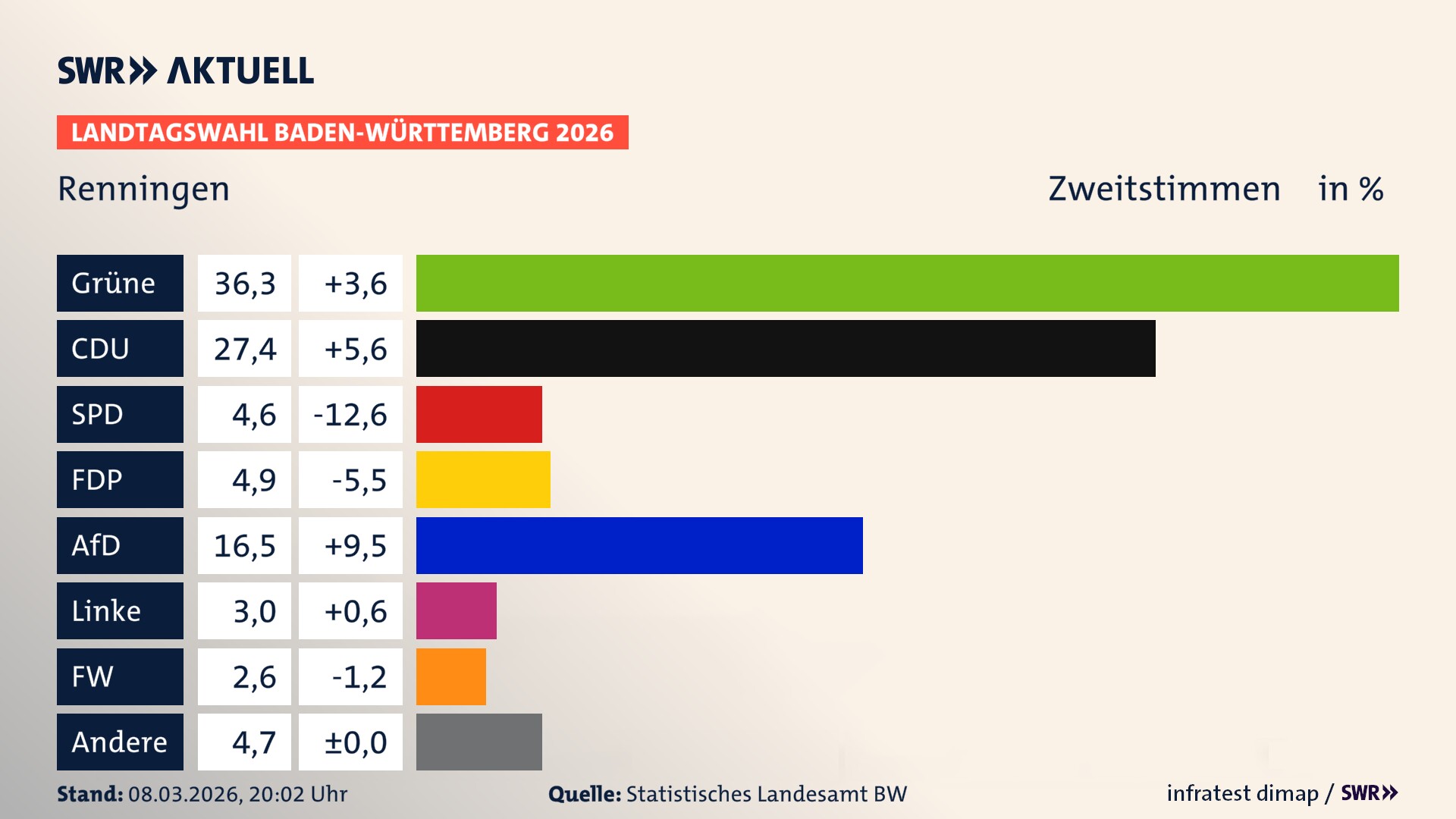 Landtagswahl 2026 Endergebnis Zweitstimme für Renningen. In Renningen, Stadt erzielen die Grünen 36,3 Prozent der gültigen Zweitstimmen. Die CDU landet bei 27,4 Prozent. Die SPD erreicht 4,6 Prozent. Die FDP kommt auf 4,9 Prozent. Die AfD landet bei 16,5 Prozent. Die Linke erreicht 3,0 Prozent. Die Freien Wähler kommen auf 2,6 Prozent.