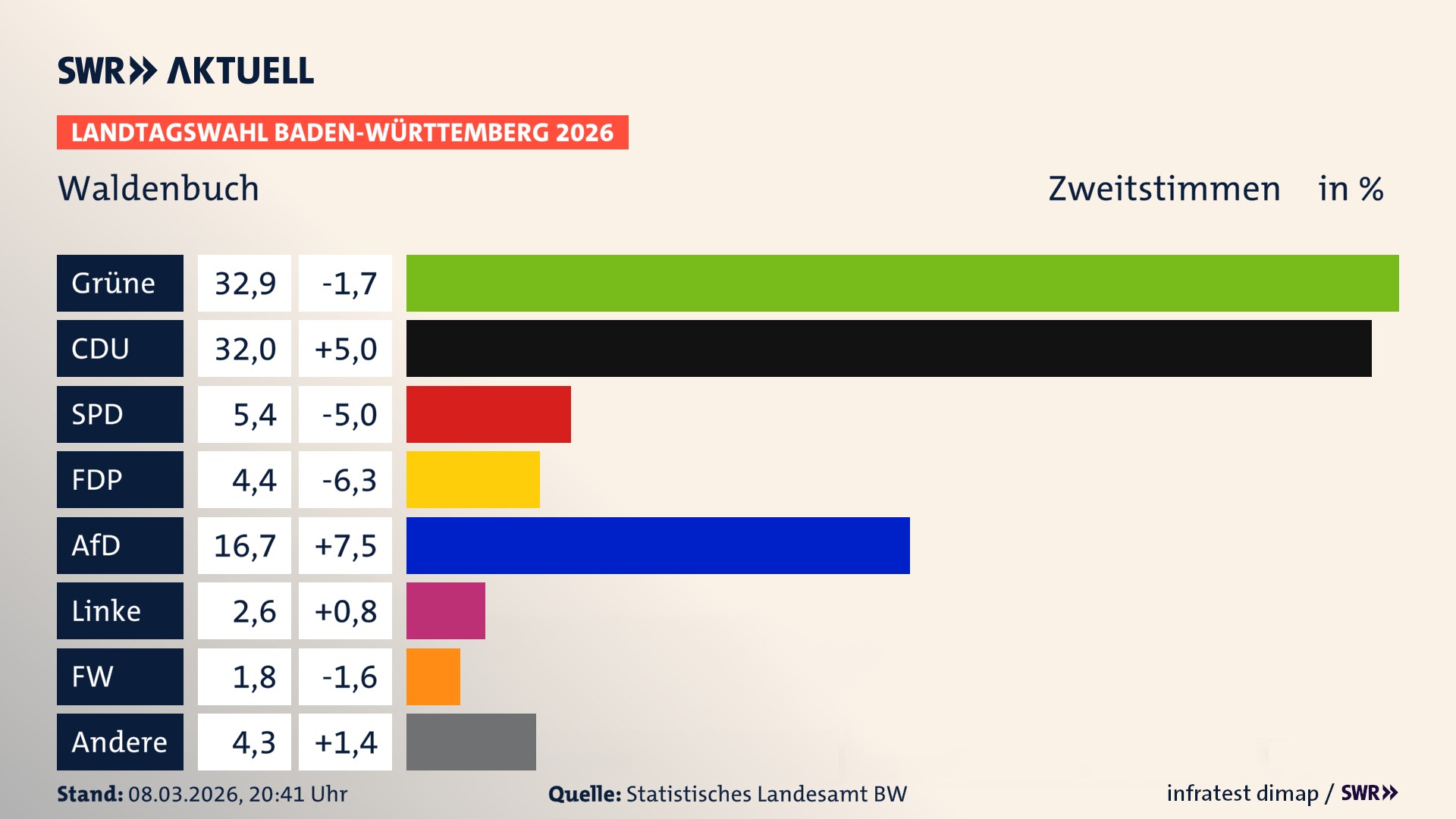 Landtagswahl 2026 Endergebnis Zweitstimme für Waldenbuch. In Waldenbuch, Stadt erzielen die Grünen 32,9 Prozent der gültigen Zweitstimmen. Die CDU landet bei 32,0 Prozent. Die SPD erreicht 5,4 Prozent. Die FDP kommt auf 4,4 Prozent. Die AfD landet bei 16,7 Prozent. Die Linke erreicht 2,6 Prozent. Die Freien Wähler kommen auf 1,8 Prozent.