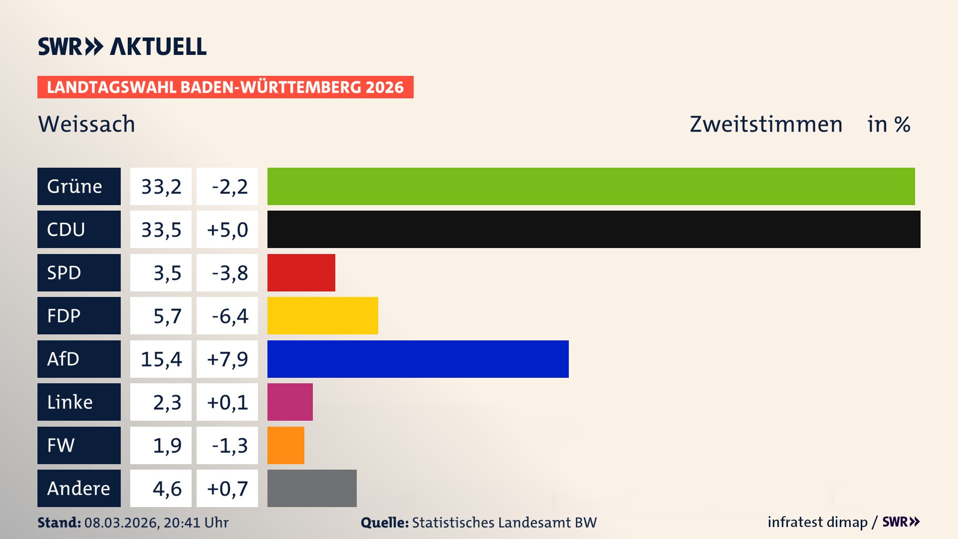 Landtagswahl 2026 Endergebnis Zweitstimme für Weissach. In Weissach erzielen die Grünen 33,2 Prozent der gültigen Zweitstimmen. Die CDU landet bei 33,5 Prozent. Die SPD erreicht 3,5 Prozent. Die FDP kommt auf 5,7 Prozent. Die AfD landet bei 15,4 Prozent. Die Linke erreicht 2,3 Prozent. Die Freien Wähler kommen auf 1,9 Prozent. Landtagswahl 2026 Endergebnis Zweitstimme für Weissach. In Weissach erzielen die Grünen 33,2 Prozent der gültigen Zweitstimmen. Die CDU landet bei 33,5 Prozent. Die SPD erreicht 3,5 Prozent. Die FDP kommt auf 5,7 Prozent. Die AfD landet bei 15,4 Prozent. Die Linke erreicht 2,3 Prozent. Die Freien Wähler kommen auf 1,9 Prozent.
