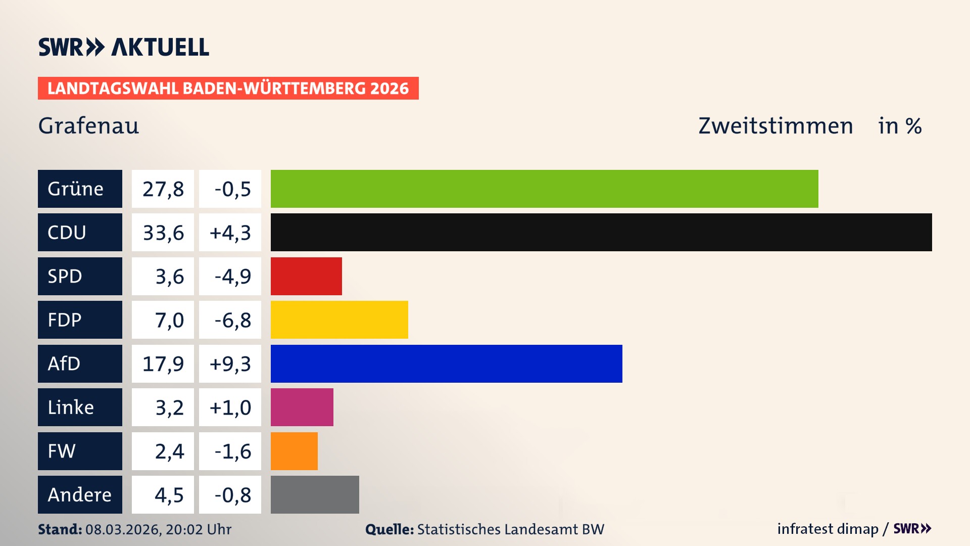 Landtagswahl 2026 Endergebnis Zweitstimme für Grafenau. In Grafenau erzielen die Grünen 27,8 Prozent der gültigen Zweitstimmen. Die CDU landet bei 33,6 Prozent. Die SPD erreicht 3,6 Prozent. Die FDP kommt auf 7,0 Prozent. Die AfD landet bei 17,9 Prozent. Die Linke erreicht 3,2 Prozent. Die Freien Wähler kommen auf 2,4 Prozent.