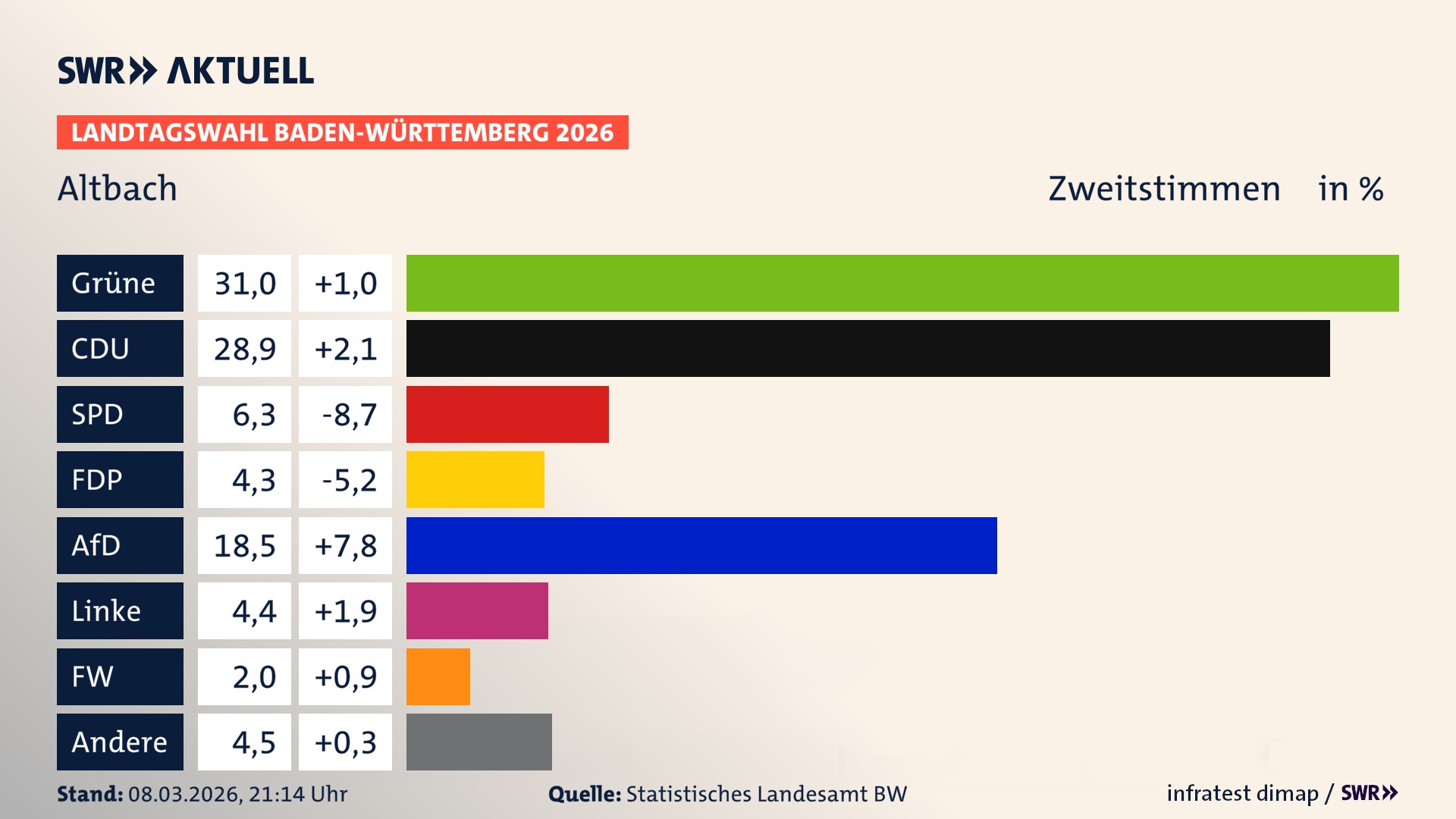 Landtagswahl 2026 Endergebnis Zweitstimme für Altbach. In Altbach erzielen die Grünen 31,0 Prozent der gültigen Zweitstimmen. Die CDU landet bei 28,9 Prozent. Die SPD erreicht 6,3 Prozent. Die FDP kommt auf 4,3 Prozent. Die AfD landet bei 18,5 Prozent. Die Linke erreicht 4,4 Prozent. Die Freien Wähler kommen auf 2,0 Prozent.