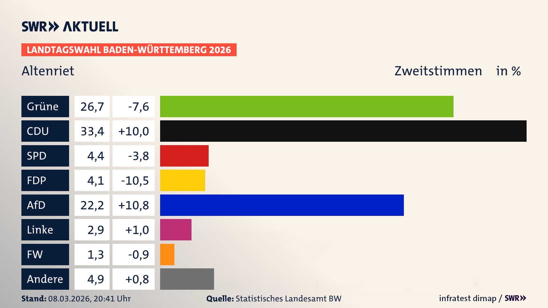 Landtagswahl 2026 Endergebnis Zweitstimme für Altenriet. In Altenriet erzielen die Grünen 26,7 Prozent der gültigen Zweitstimmen. Die CDU landet bei 33,4 Prozent. Die SPD erreicht 4,4 Prozent. Die FDP kommt auf 4,1 Prozent. Die AfD landet bei 22,2 Prozent. Die Linke erreicht 2,9 Prozent. Die Freien Wähler kommen auf 1,3 Prozent.