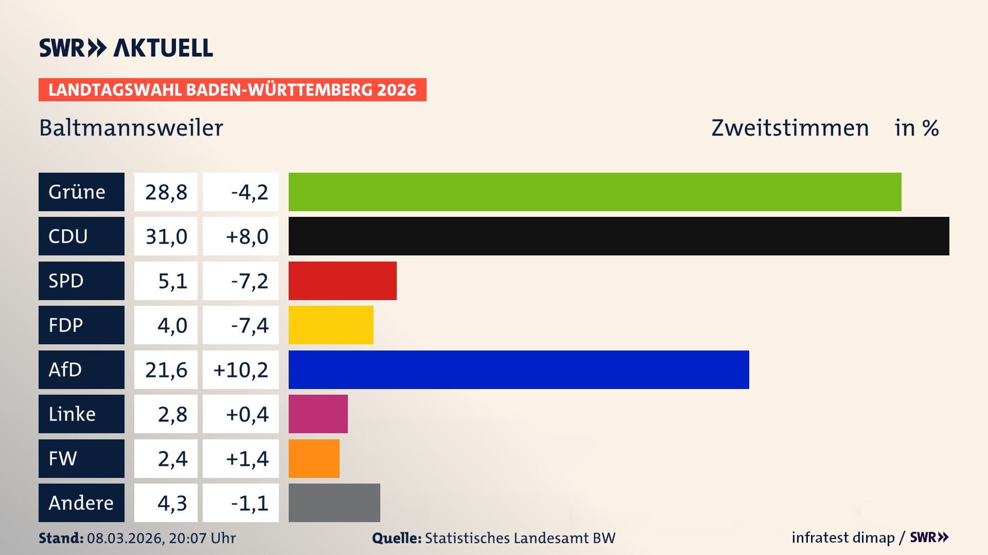 Landtagswahl 2026 Endergebnis Zweitstimme für Baltmannsweiler. In Baltmannsweiler erzielen die Grünen 28,8 Prozent der gültigen Zweitstimmen. Die CDU landet bei 31,0 Prozent. Die SPD erreicht 5,1 Prozent. Die FDP kommt auf 4,0 Prozent. Die AfD landet bei 21,6 Prozent. Die Linke erreicht 2,8 Prozent. Die Freien Wähler kommen auf 2,4 Prozent.