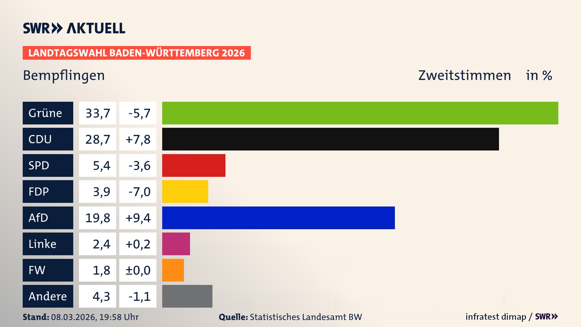 Landtagswahl 2026 Endergebnis Zweitstimme für Bempflingen. In Bempflingen erzielen die Grünen 33,7 Prozent der gültigen Zweitstimmen. Die CDU landet bei 28,7 Prozent. Die SPD erreicht 5,4 Prozent. Die FDP kommt auf 3,9 Prozent. Die AfD landet bei 19,8 Prozent. Die Linke erreicht 2,4 Prozent. Die Freien Wähler kommen auf 1,8 Prozent.