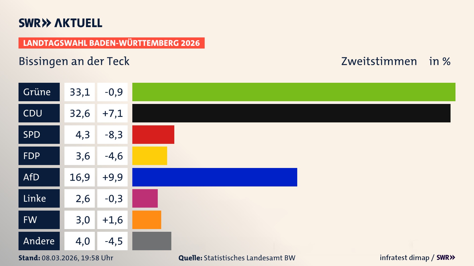 Landtagswahl 2026 Endergebnis Zweitstimme für Bissingen an der Teck. In Bissingen an der Teck erzielen die Grünen 33,1 Prozent der gültigen Zweitstimmen. Die CDU landet bei 32,6 Prozent. Die SPD erreicht 4,3 Prozent. Die FDP kommt auf 3,5 Prozent. Die AfD landet bei 16,9 Prozent. Die Linke erreicht 2,6 Prozent. Die Freien Wähler kommen auf 2,9 Prozent.