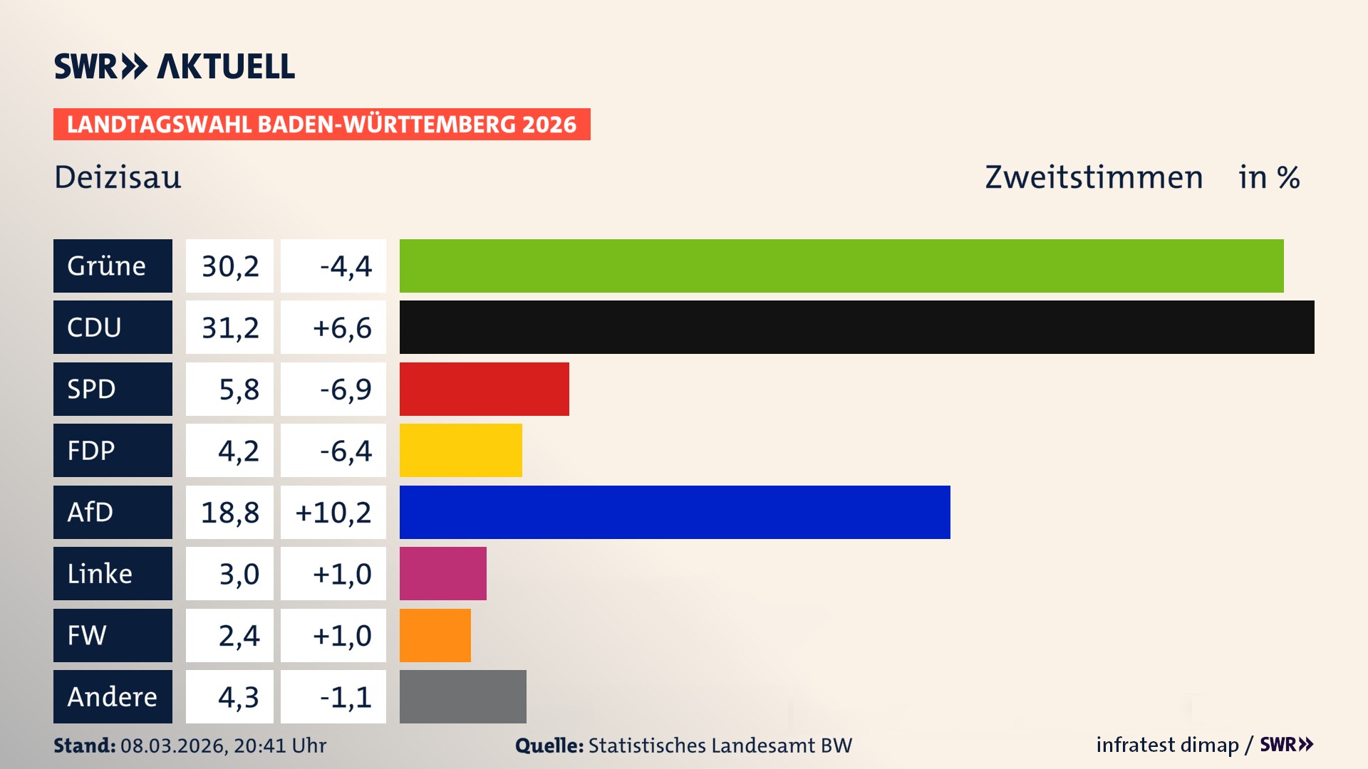 Landtagswahl 2026 Endergebnis Zweitstimme für Deizisau. In Deizisau erzielen die Grünen 30,2 Prozent der gültigen Zweitstimmen. Die CDU landet bei 31,2 Prozent. Die SPD erreicht 5,8 Prozent. Die FDP kommt auf 4,2 Prozent. Die AfD landet bei 18,8 Prozent. Die Linke erreicht 3,0 Prozent. Die Freien Wähler kommen auf 2,4 Prozent. Landtagswahl 2026 Endergebnis Zweitstimme für Deizisau. In Deizisau erzielen die Grünen 30,2 Prozent der gültigen Zweitstimmen. Die CDU landet bei 31,2 Prozent. Die SPD erreicht 5,8 Prozent. Die FDP kommt auf 4,2 Prozent. Die AfD landet bei 18,8 Prozent. Die Linke erreicht 3,0 Prozent. Die Freien Wähler kommen auf 2,4 Prozent.