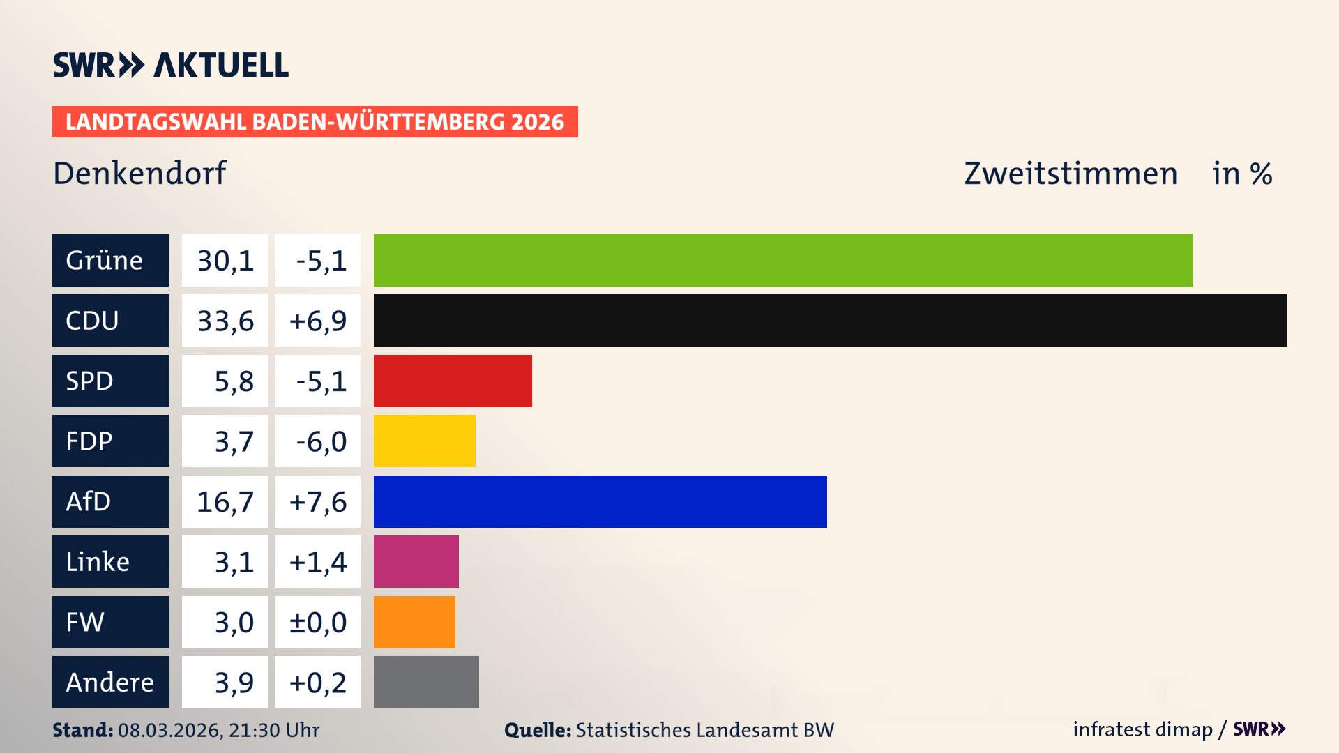 Landtagswahl 2026 Endergebnis Zweitstimme für Denkendorf. In Denkendorf erzielen die Grünen 30,1 Prozent der gültigen Zweitstimmen. Die CDU landet bei 33,6 Prozent. Die SPD erreicht 5,8 Prozent. Die FDP kommt auf 3,7 Prozent. Die AfD landet bei 16,7 Prozent. Die Linke erreicht 3,1 Prozent. Die Freien Wähler kommen auf 3,0 Prozent. Landtagswahl 2026 Endergebnis Zweitstimme für Denkendorf. In Denkendorf erzielen die Grünen 30,1 Prozent der gültigen Zweitstimmen. Die CDU landet bei 33,6 Prozent. Die SPD erreicht 5,8 Prozent. Die FDP kommt auf 3,7 Prozent. Die AfD landet bei 16,7 Prozent. Die Linke erreicht 3,1 Prozent. Die Freien Wähler kommen auf 3,0 Prozent.