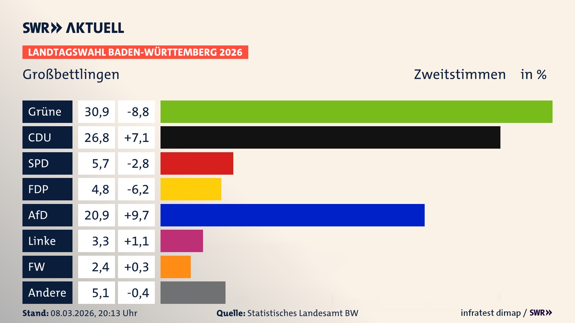 Landtagswahl 2026 Endergebnis Zweitstimme für Großbettlingen. In Großbettlingen erzielen die Grünen 30,9 Prozent der gültigen Zweitstimmen. Die CDU landet bei 26,8 Prozent. Die SPD erreicht 5,7 Prozent. Die FDP kommt auf 4,8 Prozent. Die AfD landet bei 20,9 Prozent. Die Linke erreicht 3,3 Prozent. Die Freien Wähler kommen auf 2,4 Prozent.