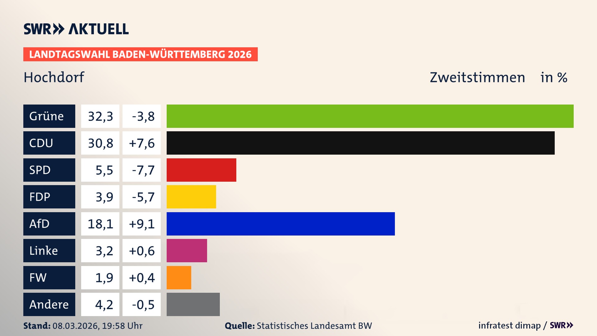 Landtagswahl 2026 Endergebnis Zweitstimme für Hochdorf. In Hochdorf erzielen die Grünen 32,3 Prozent der gültigen Zweitstimmen. Die CDU landet bei 30,8 Prozent. Die SPD erreicht 5,5 Prozent. Die FDP kommt auf 3,9 Prozent. Die AfD landet bei 18,1 Prozent. Die Linke erreicht 3,2 Prozent. Die Freien Wähler kommen auf 1,9 Prozent.