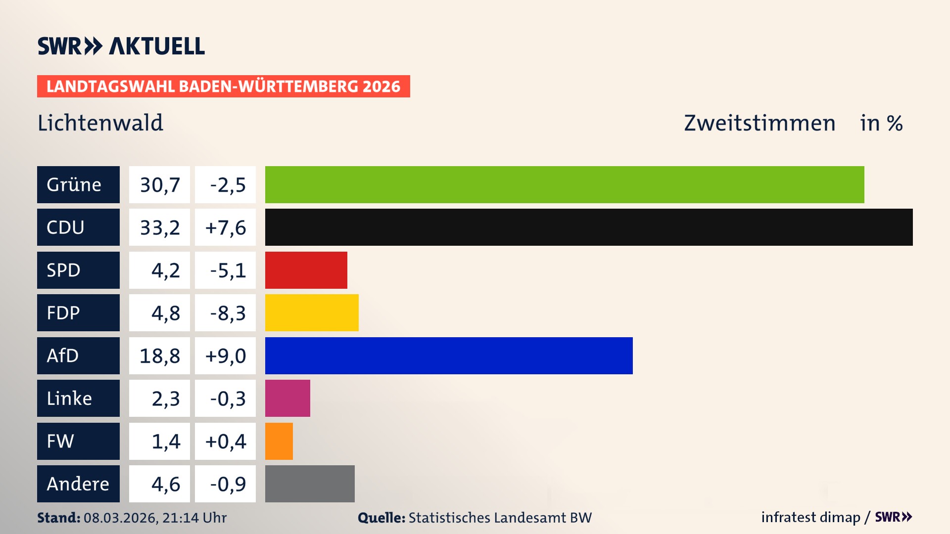 Landtagswahl 2026 Endergebnis Zweitstimme für Lichtenwald. In Lichtenwald erzielen die Grünen 30,7 Prozent der gültigen Zweitstimmen. Die CDU landet bei 33,2 Prozent. Die SPD erreicht 4,2 Prozent. Die FDP kommt auf 4,8 Prozent. Die AfD landet bei 18,8 Prozent. Die Linke erreicht 2,3 Prozent. Die Freien Wähler kommen auf 1,4 Prozent.