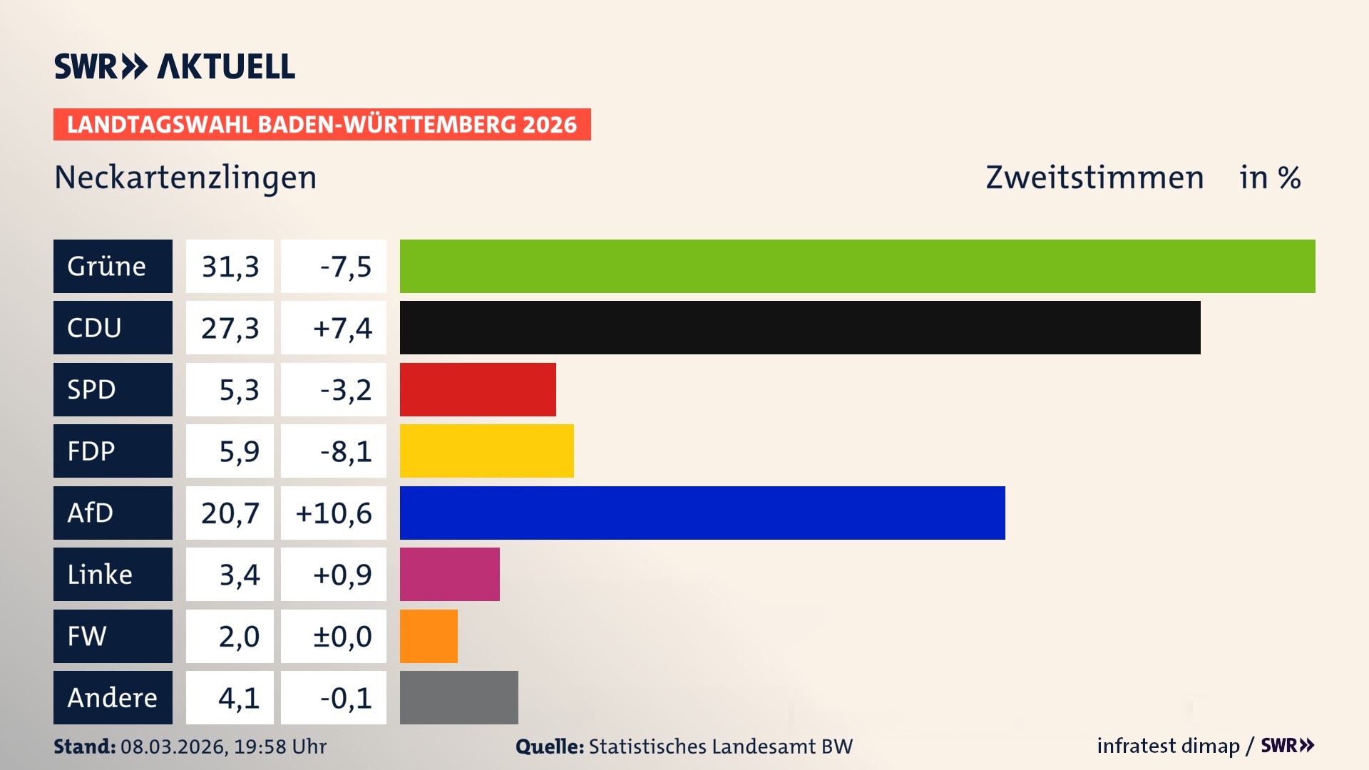 Landtagswahl 2026 Endergebnis Zweitstimme für Neckartenzlingen. In Neckartenzlingen erzielen die Grünen 31,3 Prozent der gültigen Zweitstimmen. Die CDU landet bei 27,3 Prozent. Die SPD erreicht 5,3 Prozent. Die FDP kommt auf 5,9 Prozent. Die AfD landet bei 20,7 Prozent. Die Linke erreicht 3,4 Prozent. Die Freien Wähler kommen auf 2,0 Prozent. Landtagswahl 2026 Endergebnis Zweitstimme für Neckartenzlingen. In Neckartenzlingen erzielen die Grünen 31,3 Prozent der gültigen Zweitstimmen. Die CDU landet bei 27,3 Prozent. Die SPD erreicht 5,3 Prozent. Die FDP kommt auf 5,9 Prozent. Die AfD landet bei 20,7 Prozent. Die Linke erreicht 3,4 Prozent. Die Freien Wähler kommen auf 2,0 Prozent.