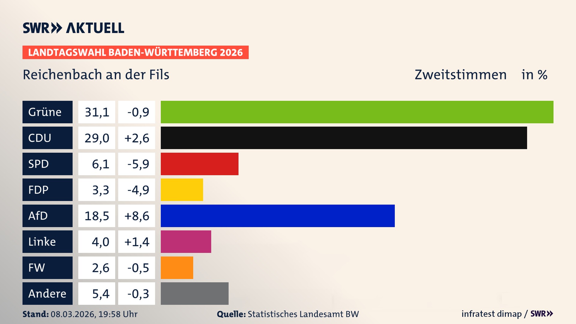 Landtagswahl 2026 Endergebnis Zweitstimme für Reichenbach an der Fils. In Reichenbach an der Fils erzielen die Grünen 31,1 Prozent der gültigen Zweitstimmen. Die CDU landet bei 29,0 Prozent. Die SPD erreicht 6,1 Prozent. Die FDP kommt auf 3,3 Prozent. Die AfD landet bei 18,5 Prozent. Die Linke erreicht 4,0 Prozent. Die Freien Wähler kommen auf 2,6 Prozent.