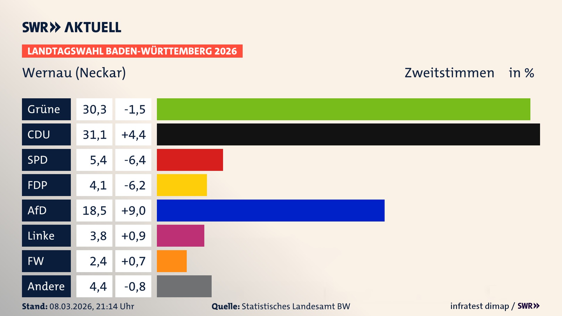 Landtagswahl 2026 Endergebnis Zweitstimme für Wernau (Neckar). In Wernau (Neckar), Stadt erzielen die Grünen 30,3 Prozent der gültigen Zweitstimmen. Die CDU landet bei 31,1 Prozent. Die SPD erreicht 5,4 Prozent. Die FDP kommt auf 4,1 Prozent. Die AfD landet bei 18,5 Prozent. Die Linke erreicht 3,8 Prozent. Die Freien Wähler kommen auf 2,4 Prozent.