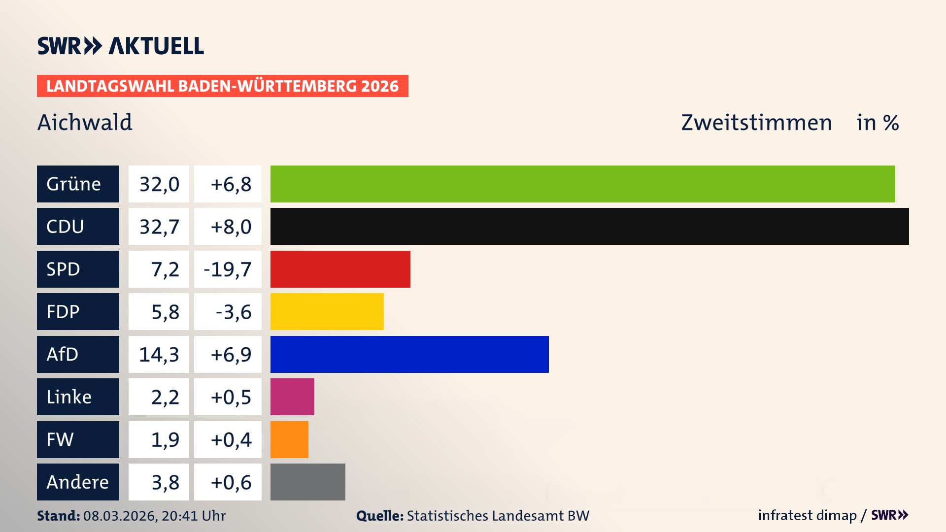 Landtagswahl 2026 Endergebnis Zweitstimme für Aichwald. In Aichwald erzielen die Grünen 32,0 Prozent der gültigen Zweitstimmen. Die CDU landet bei 32,7 Prozent. Die SPD erreicht 7,2 Prozent. Die FDP kommt auf 5,8 Prozent. Die AfD landet bei 14,3 Prozent. Die Linke erreicht 2,2 Prozent. Die Freien Wähler kommen auf 1,9 Prozent.