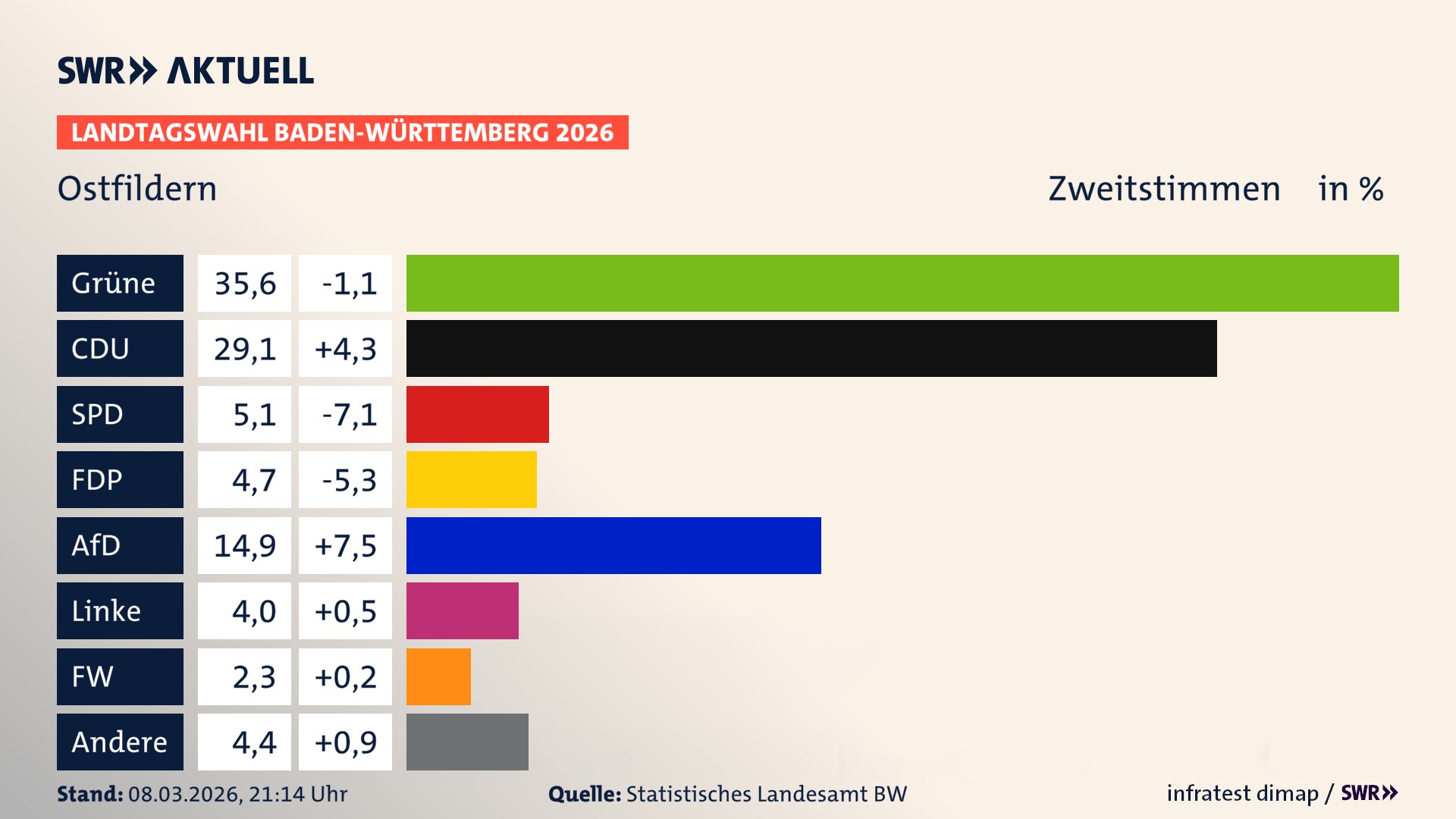 Landtagswahl 2026 Endergebnis Zweitstimme für Ostfildern. In Ostfildern, Stadt erzielen die Grünen 35,6 Prozent der gültigen Zweitstimmen. Die CDU landet bei 29,1 Prozent. Die SPD erreicht 5,1 Prozent. Die FDP kommt auf 4,7 Prozent. Die AfD landet bei 14,9 Prozent. Die Linke erreicht 4,0 Prozent. Die Freien Wähler kommen auf 2,3 Prozent.