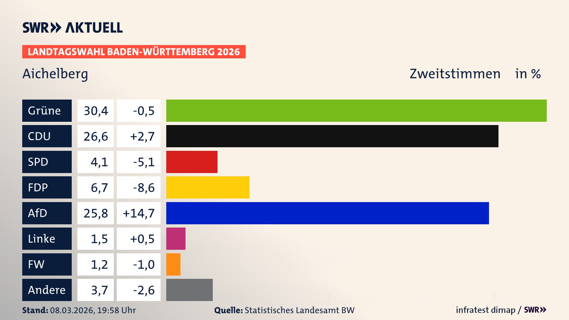 Landtagswahl 2026 Endergebnis Zweitstimme für Aichelberg. In Aichelberg erzielen die Grünen 30,4 Prozent der gültigen Zweitstimmen. Die CDU landet bei 26,6 Prozent. Die SPD erreicht 4,1 Prozent. Die FDP kommt auf 6,7 Prozent. Die AfD landet bei 25,8 Prozent. Die Linke erreicht 1,5 Prozent. Die Freien Wähler kommen auf 1,2 Prozent.