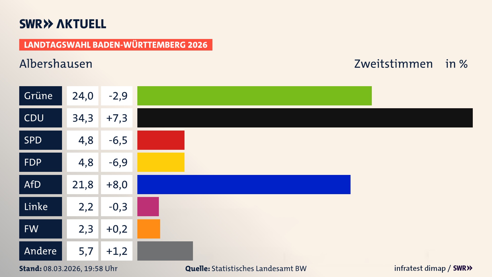 Landtagswahl 2026 Endergebnis Zweitstimme für Albershausen. In Albershausen erzielen die Grünen 24,0 Prozent der gültigen Zweitstimmen. Die CDU landet bei 34,3 Prozent. Die SPD erreicht 4,8 Prozent. Die FDP kommt auf 4,8 Prozent. Die AfD landet bei 21,8 Prozent. Die Linke erreicht 2,2 Prozent. Die Freien Wähler kommen auf 2,3 Prozent.