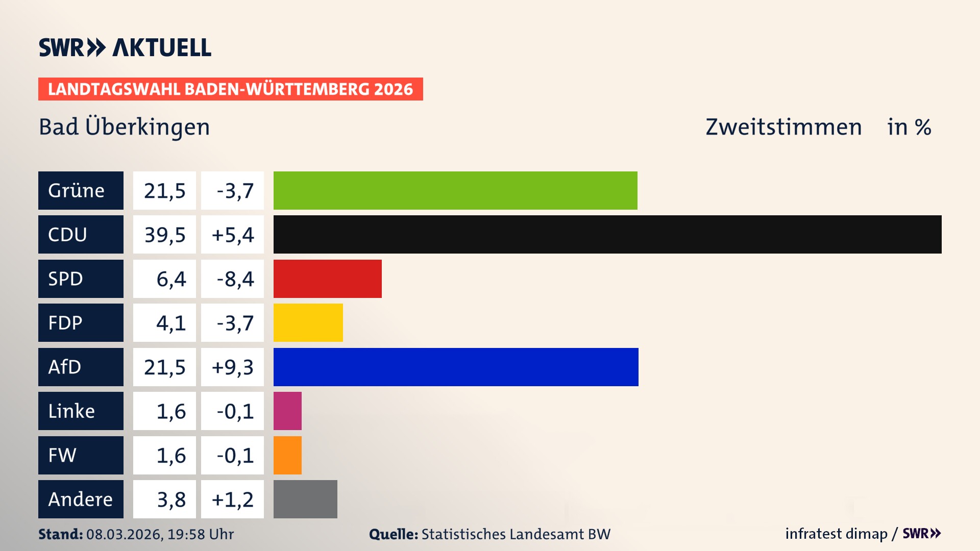 Landtagswahl 2026 Endergebnis Zweitstimme für Bad Überkingen. In Bad Überkingen erzielen die Grünen 21,5 Prozent der gültigen Zweitstimmen. Die CDU landet bei 39,5 Prozent. Die SPD erreicht 6,4 Prozent. Die FDP kommt auf 4,1 Prozent. Die AfD landet bei 21,5 Prozent. Die Linke erreicht 1,6 Prozent. Die Freien Wähler kommen auf 1,6 Prozent.