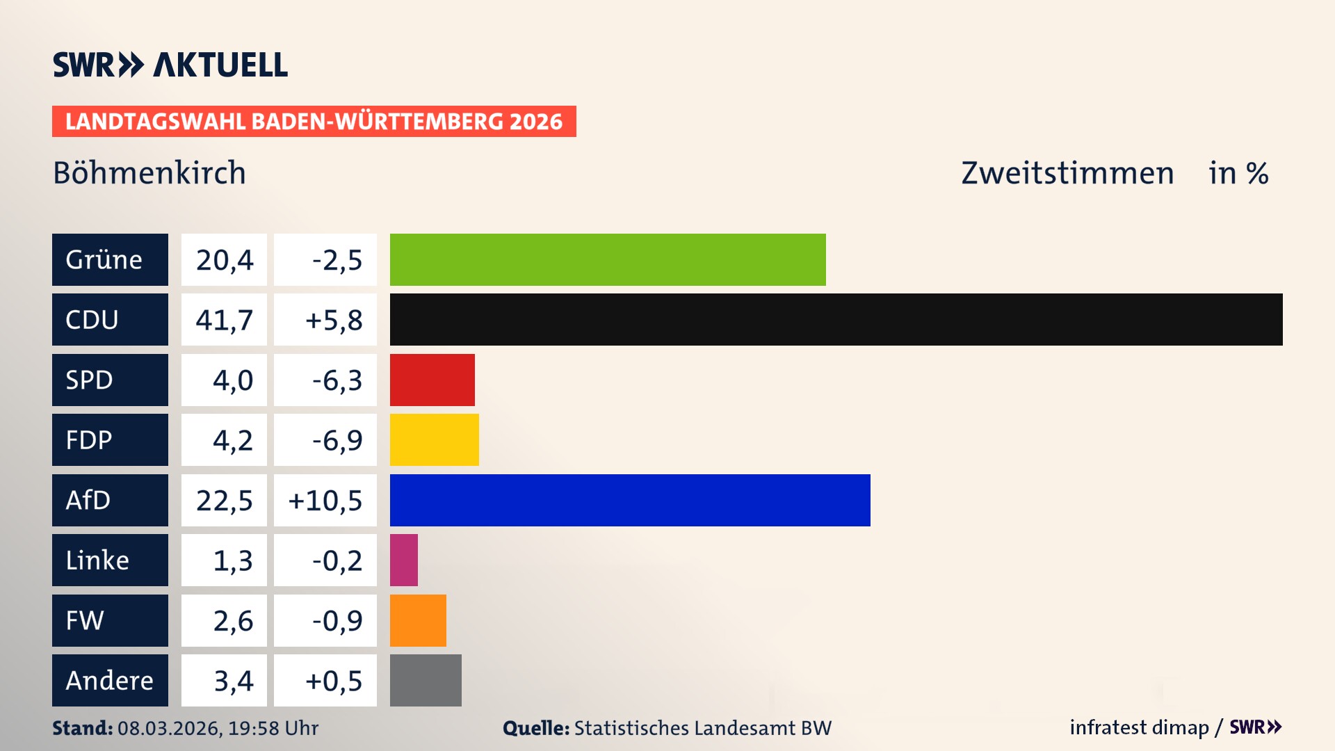 Landtagswahl 2026 Endergebnis Zweitstimme für Böhmenkirch. In Böhmenkirch erzielen die Grünen 20,4 Prozent der gültigen Zweitstimmen. Die CDU landet bei 41,7 Prozent. Die SPD erreicht 4,0 Prozent. Die FDP kommt auf 4,2 Prozent. Die AfD landet bei 22,5 Prozent. Die Linke erreicht 1,3 Prozent. Die Freien Wähler kommen auf 2,6 Prozent.
