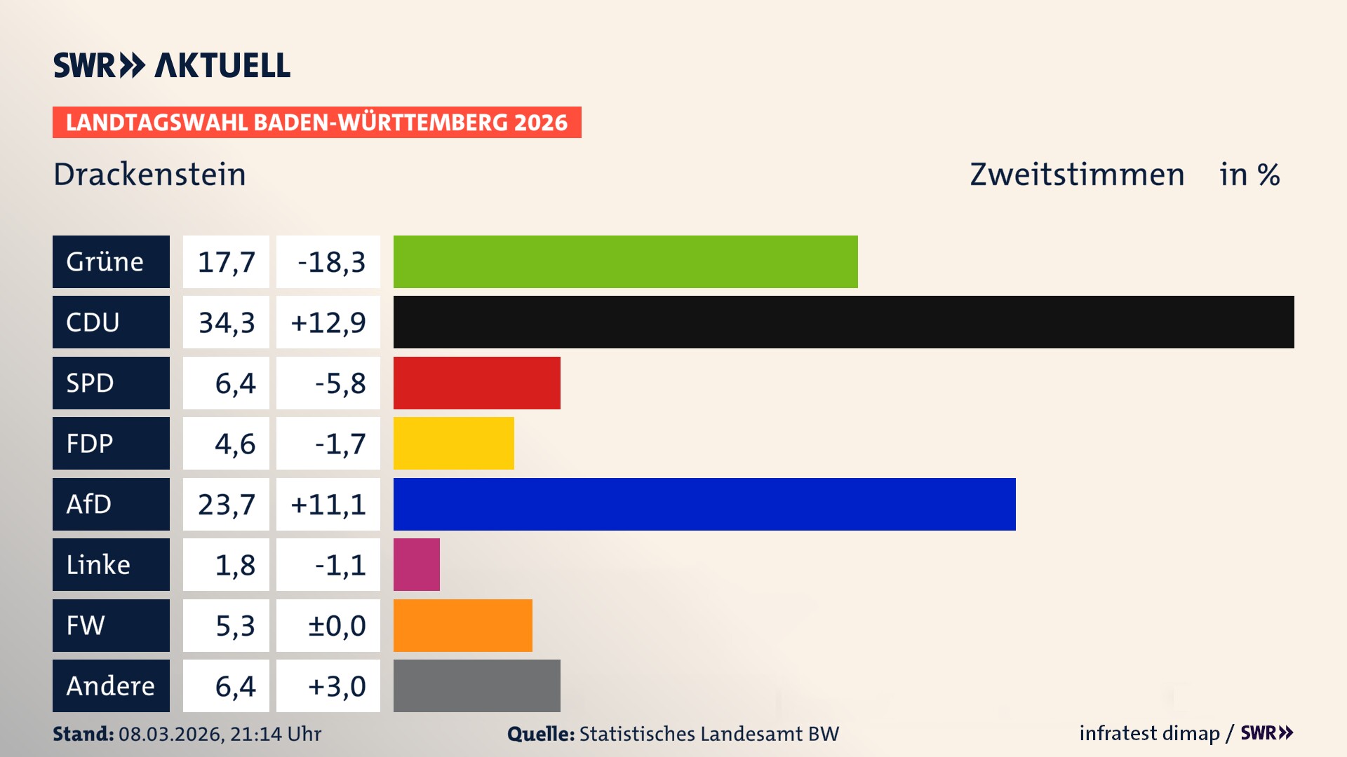 Landtagswahl 2026 Endergebnis Zweitstimme für Drackenstein. In Drackenstein erzielen die Grünen 17,7 Prozent der gültigen Zweitstimmen. Die CDU landet bei 34,3 Prozent. Die SPD erreicht 6,4 Prozent. Die FDP kommt auf 4,6 Prozent. Die AfD landet bei 23,7 Prozent. Die Freien Wähler erreichen 5,3 Prozent. Die 2021 nicht angetretene Tierschutzpartei bekommt 1,8 Prozent.