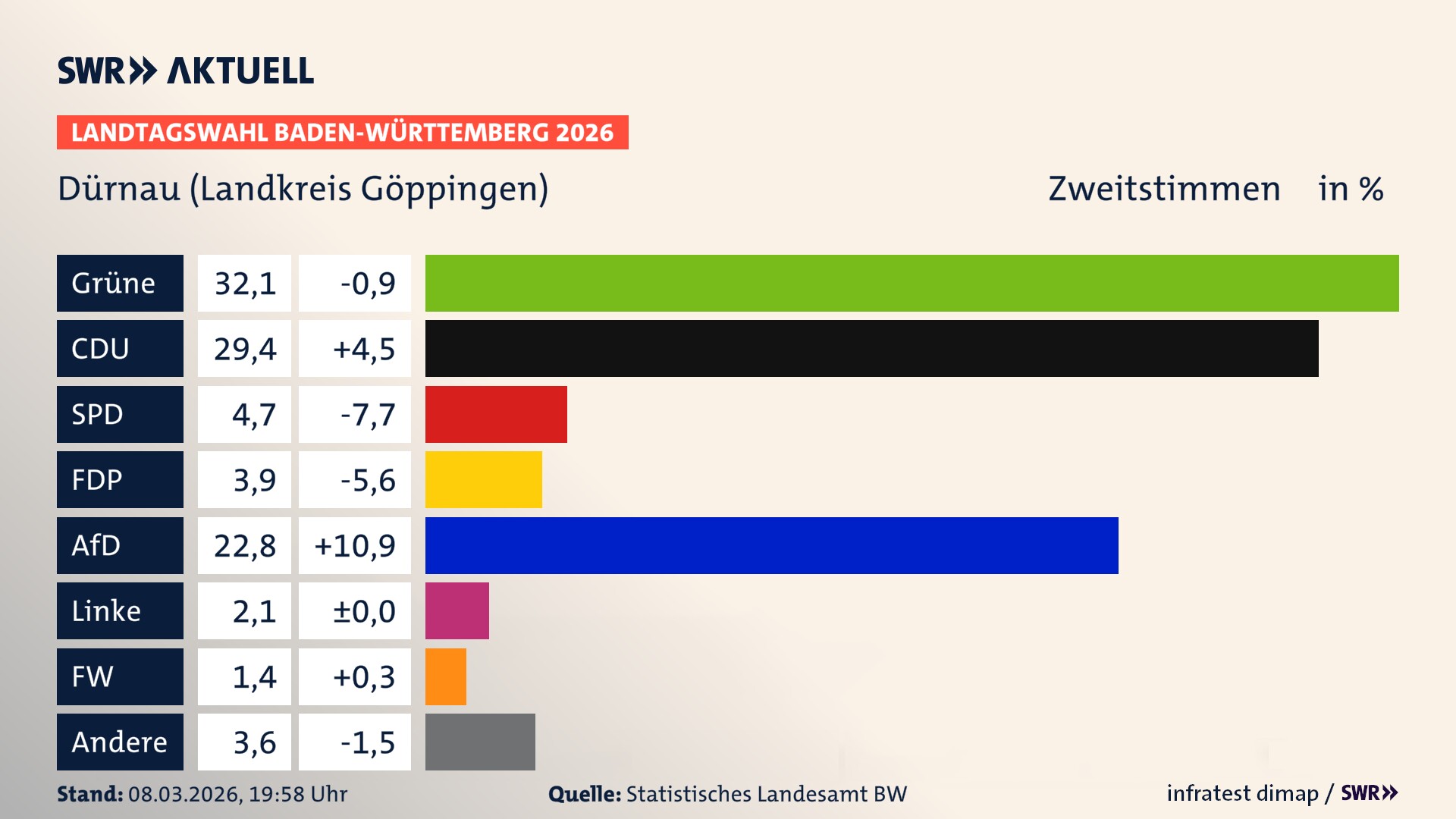 Landtagswahl 2026 Endergebnis Zweitstimme für Dürnau (Landkreis Göppingen). In Dürnau erzielen die Grünen 32,1 Prozent der gültigen Zweitstimmen. Die CDU landet bei 29,4 Prozent. Die SPD erreicht 4,7 Prozent. Die FDP kommt auf 3,9 Prozent. Die AfD landet bei 22,8 Prozent. Die Linke erreicht 2,1 Prozent. Die Freien Wähler kommen auf 1,4 Prozent.