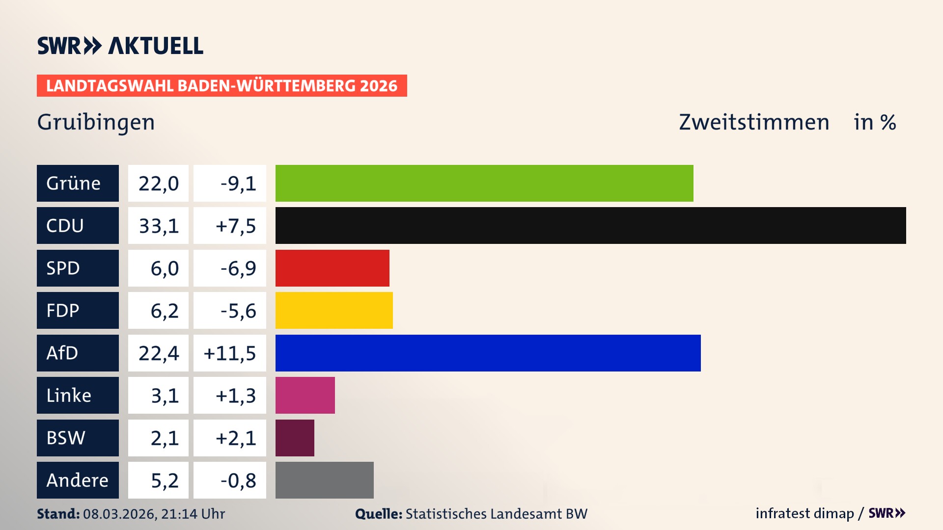 Landtagswahl 2026 Endergebnis Zweitstimme für Gruibingen. In Gruibingen erzielen die Grünen 22,0 Prozent der gültigen Zweitstimmen. Die CDU landet bei 33,1 Prozent. Die SPD erreicht 6,0 Prozent. Die FDP kommt auf 6,2 Prozent. Die AfD landet bei 22,4 Prozent. Die Linke erreicht 3,1 Prozent. Das 2021 nicht angetretener BSW bekommt 2,1 Prozent.