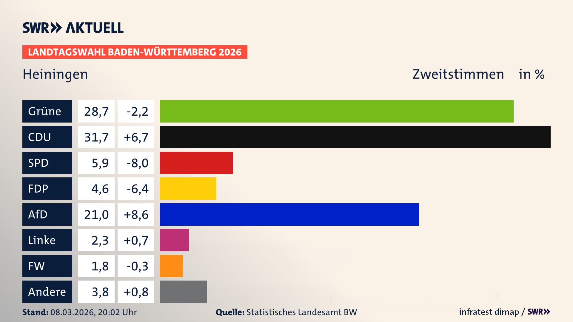 Landtagswahl 2026 Endergebnis Zweitstimme für Heiningen. In Heiningen erzielen die Grünen 28,7 Prozent der gültigen Zweitstimmen. Die CDU landet bei 31,7 Prozent. Die SPD erreicht 5,9 Prozent. Die FDP kommt auf 4,6 Prozent. Die AfD landet bei 21,0 Prozent. Die Linke erreicht 2,3 Prozent. Die Freien Wähler kommen auf 1,8 Prozent.