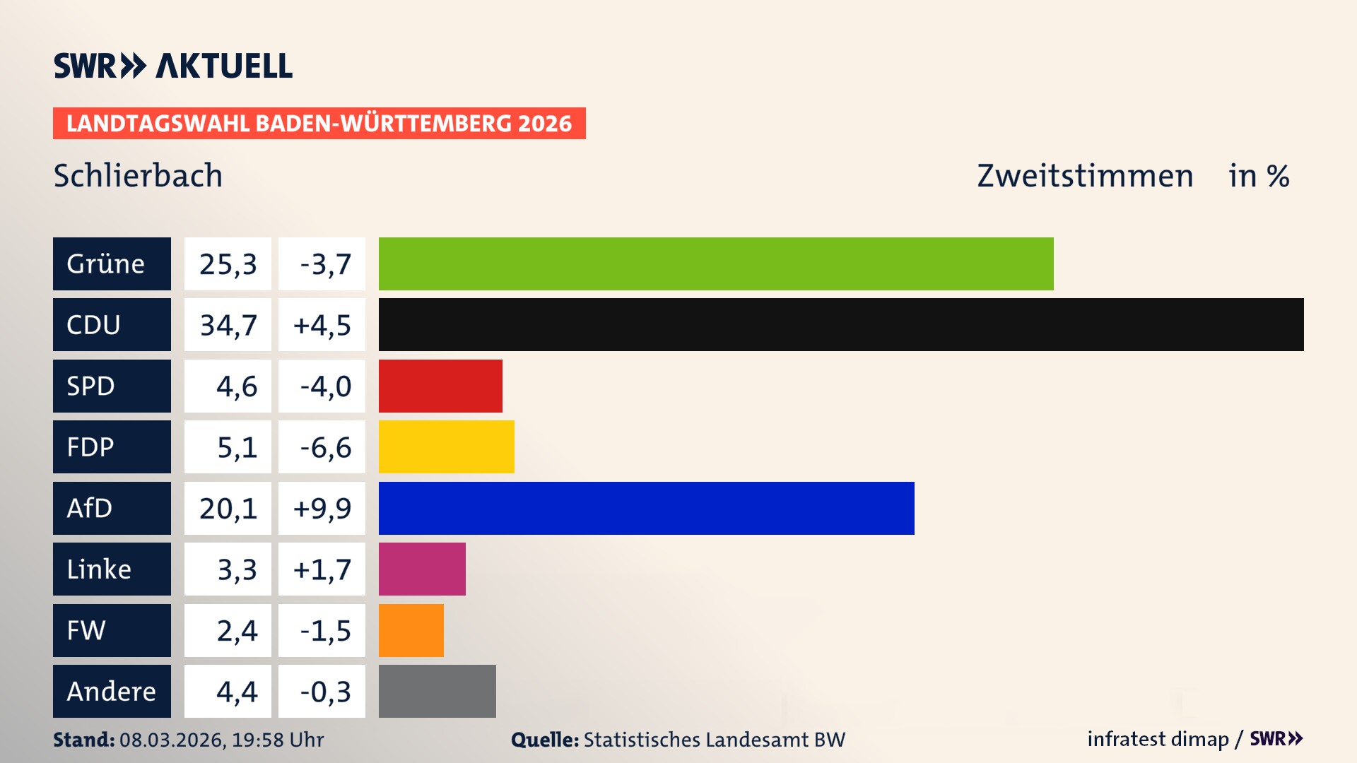 Landtagswahl 2026 Endergebnis Zweitstimme für Schlierbach. In Schlierbach erzielen die Grünen 25,3 Prozent der gültigen Zweitstimmen. Die CDU landet bei 34,7 Prozent. Die SPD erreicht 4,6 Prozent. Die FDP kommt auf 5,1 Prozent. Die AfD landet bei 20,1 Prozent. Die Linke erreicht 3,3 Prozent. Die Freien Wähler kommen auf 2,4 Prozent.