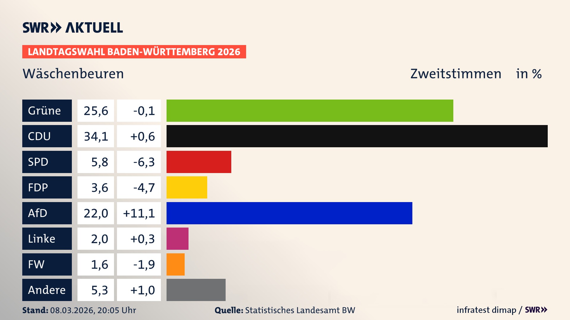 Landtagswahl 2026 Endergebnis Zweitstimme für Wäschenbeuren. In Wäschenbeuren erzielen die Grünen 25,6 Prozent der gültigen Zweitstimmen. Die CDU landet bei 34,1 Prozent. Die SPD erreicht 5,8 Prozent. Die FDP kommt auf 3,6 Prozent. Die AfD landet bei 22,0 Prozent. Die Linke erreicht 2,0 Prozent. Die Freien Wähler kommen auf 1,6 Prozent.