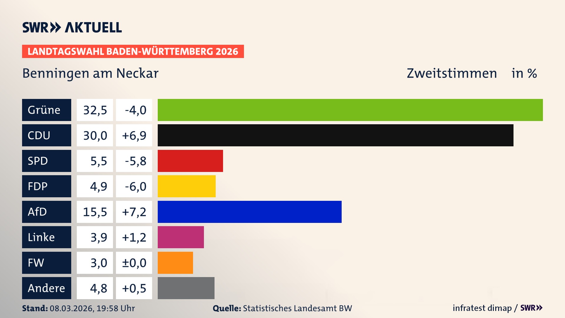 Landtagswahl 2026 Endergebnis Zweitstimme für Benningen am Neckar. In Benningen am Neckar erzielen die Grünen 32,5 Prozent der gültigen Zweitstimmen. Die CDU landet bei 30,0 Prozent. Die SPD erreicht 5,5 Prozent. Die FDP kommt auf 4,9 Prozent. Die AfD landet bei 15,5 Prozent. Die Linke erreicht 3,9 Prozent. Die Freien Wähler kommen auf 3,0 Prozent.