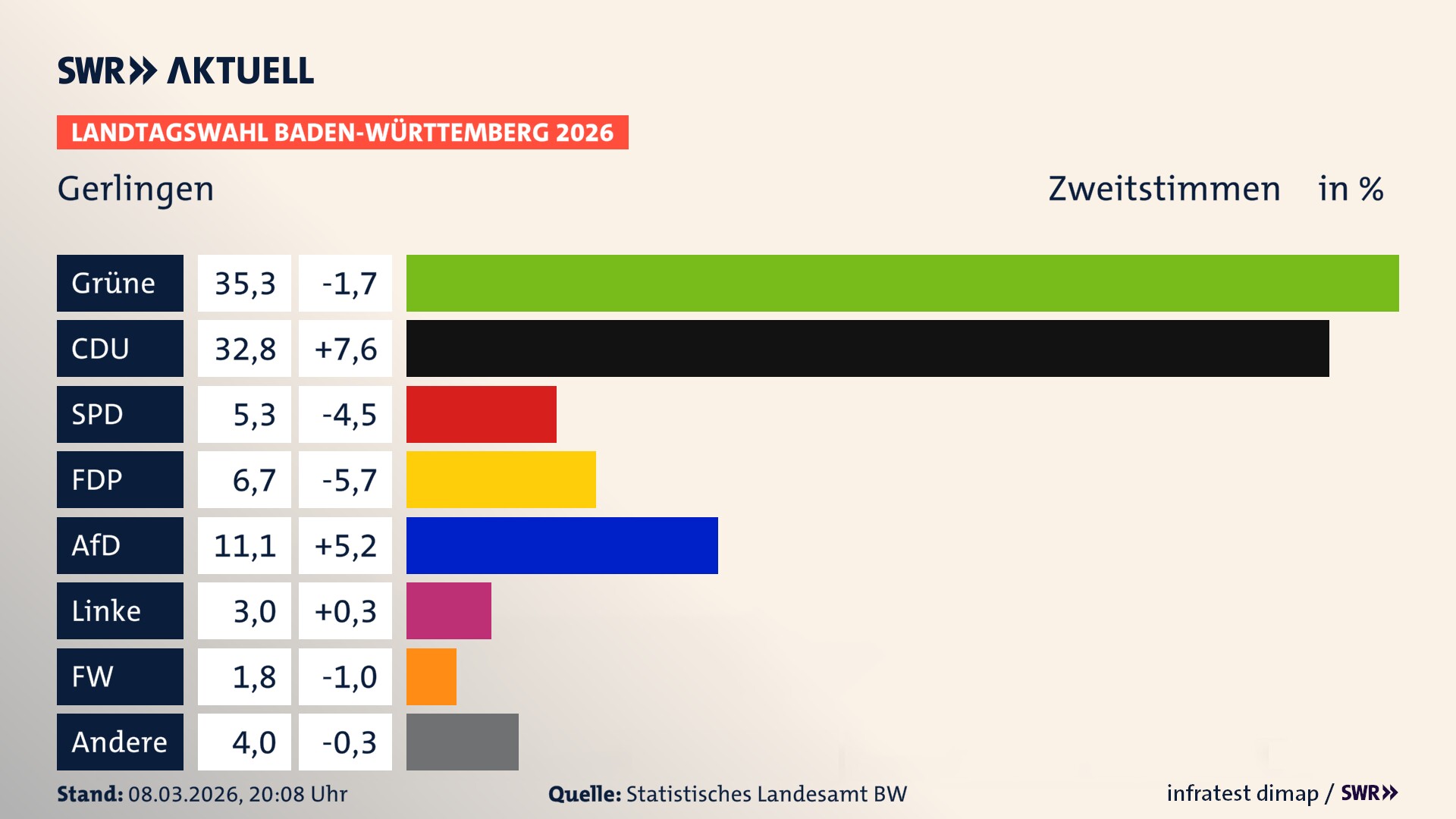 Landtagswahl 2026 Endergebnis Zweitstimme für Gerlingen. In Gerlingen, Stadt erzielen die Grünen 35,3 Prozent der gültigen Zweitstimmen. Die CDU landet bei 32,8 Prozent. Die SPD erreicht 5,3 Prozent. Die FDP kommt auf 6,7 Prozent. Die AfD landet bei 11,1 Prozent. Die Linke erreicht 3,0 Prozent. Die Freien Wähler kommen auf 1,8 Prozent.