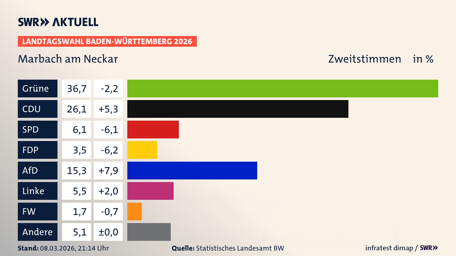 Landtagswahl 2026 Endergebnis Zweitstimme für Marbach am Neckar. In Marbach am Neckar, Stadt erzielen die Grünen 36,7 Prozent der gültigen Zweitstimmen. Die CDU landet bei 26,1 Prozent. Die SPD erreicht 6,1 Prozent. Die FDP kommt auf 3,5 Prozent. Die AfD landet bei 15,3 Prozent. Die Linke erreicht 5,5 Prozent. Die Freien Wähler kommen auf 1,7 Prozent.