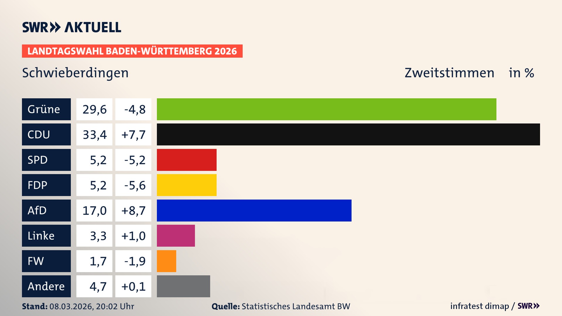Landtagswahl 2026 Endergebnis Zweitstimme für Schwieberdingen. In Schwieberdingen erzielen die Grünen 29,6 Prozent der gültigen Zweitstimmen. Die CDU landet bei 33,4 Prozent. Die SPD erreicht 5,2 Prozent. Die FDP kommt auf 5,2 Prozent. Die AfD landet bei 17,0 Prozent. Die Linke erreicht 3,3 Prozent. Die Freien Wähler kommen auf 1,7 Prozent.