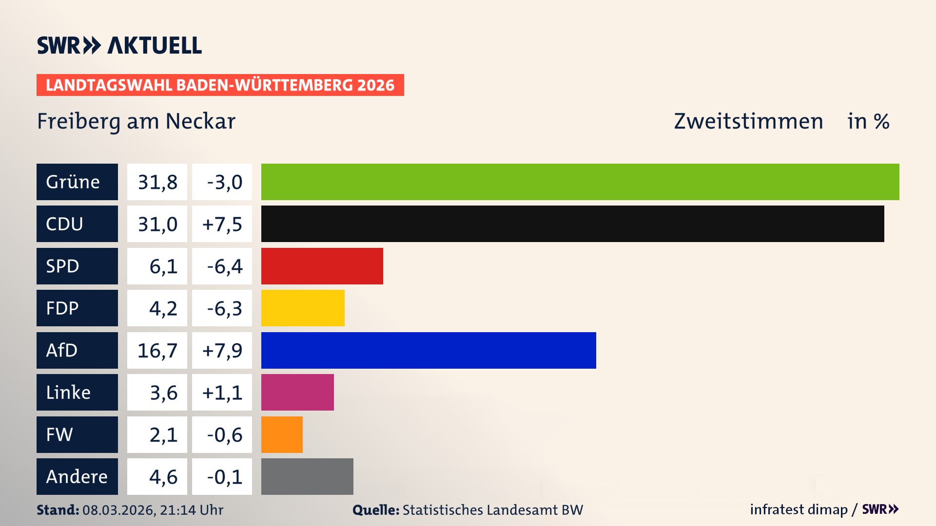 Landtagswahl 2026 Endergebnis Zweitstimme für Freiberg am Neckar. In Freiberg am Neckar, Stadt erzielen die Grünen 31,8 Prozent der gültigen Zweitstimmen. Die CDU landet bei 31,0 Prozent. Die SPD erreicht 6,1 Prozent. Die FDP kommt auf 4,2 Prozent. Die AfD landet bei 16,7 Prozent. Die Linke erreicht 3,6 Prozent. Die Freien Wähler kommen auf 2,1 Prozent.