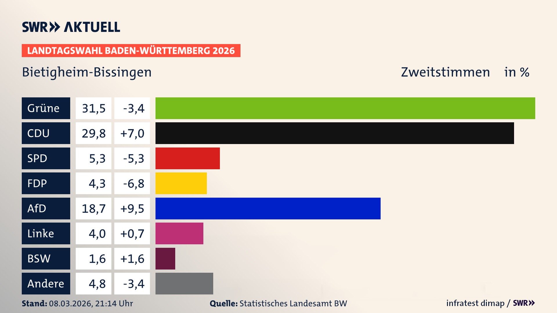 Landtagswahl 2026 Endergebnis Zweitstimme für Bietigheim-Bissingen. In Bietigheim-Bissingen, Stadt erzielen die Grünen 31,5 Prozent der gültigen Zweitstimmen. Die CDU landet bei 29,8 Prozent. Die SPD erreicht 5,3 Prozent. Die FDP kommt auf 4,3 Prozent. Die AfD landet bei 18,7 Prozent. Die Linke erreicht 4,0 Prozent. Das 2021 nicht angetretener BSW bekommt 1,6 Prozent.