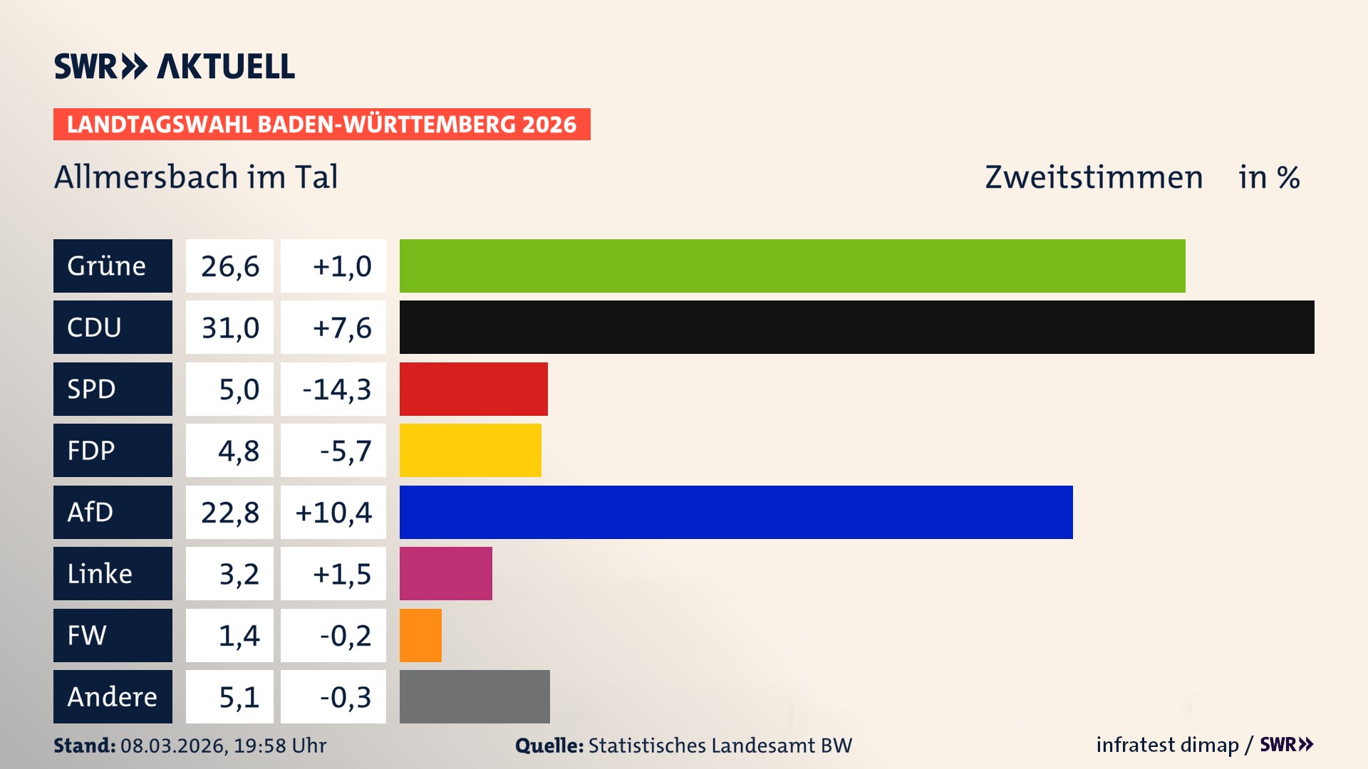Landtagswahl 2026 Endergebnis Zweitstimme für Allmersbach im Tal. In Allmersbach im Tal erzielen die Grünen 26,6 Prozent der gültigen Zweitstimmen. Die CDU landet bei 31,0 Prozent. Die SPD erreicht 5,0 Prozent. Die FDP kommt auf 4,8 Prozent. Die AfD landet bei 22,8 Prozent. Die Linke erreicht 3,2 Prozent. Die Freien Wähler kommen auf 1,4 Prozent.