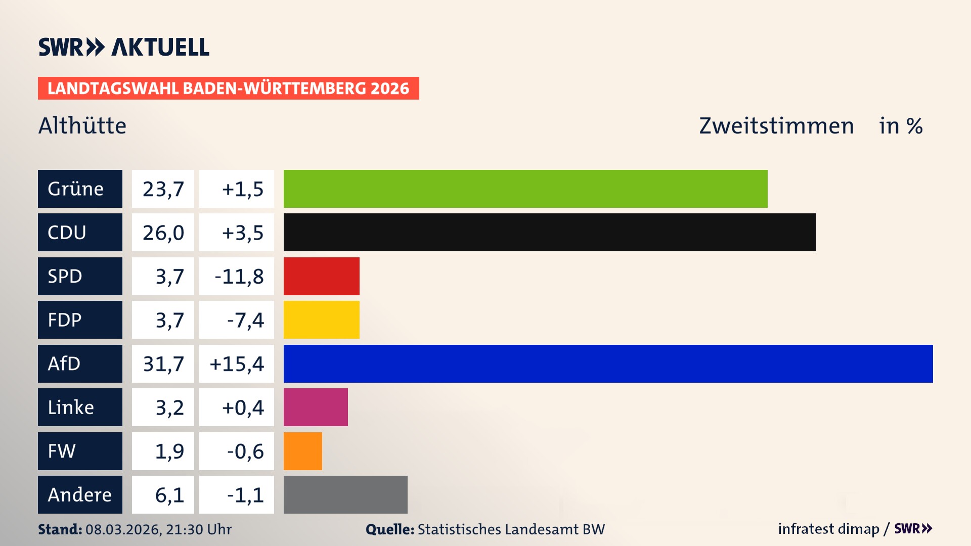 Landtagswahl 2026 Endergebnis Zweitstimme für Althütte. In Althütte erzielen die Grünen 23,7 Prozent der gültigen Zweitstimmen. Die CDU landet bei 26,0 Prozent. Die SPD erreicht 3,7 Prozent. Die FDP kommt auf 3,7 Prozent. Die AfD landet bei 31,7 Prozent. Die Linke erreicht 3,2 Prozent. Die Freien Wähler kommen auf 1,9 Prozent.