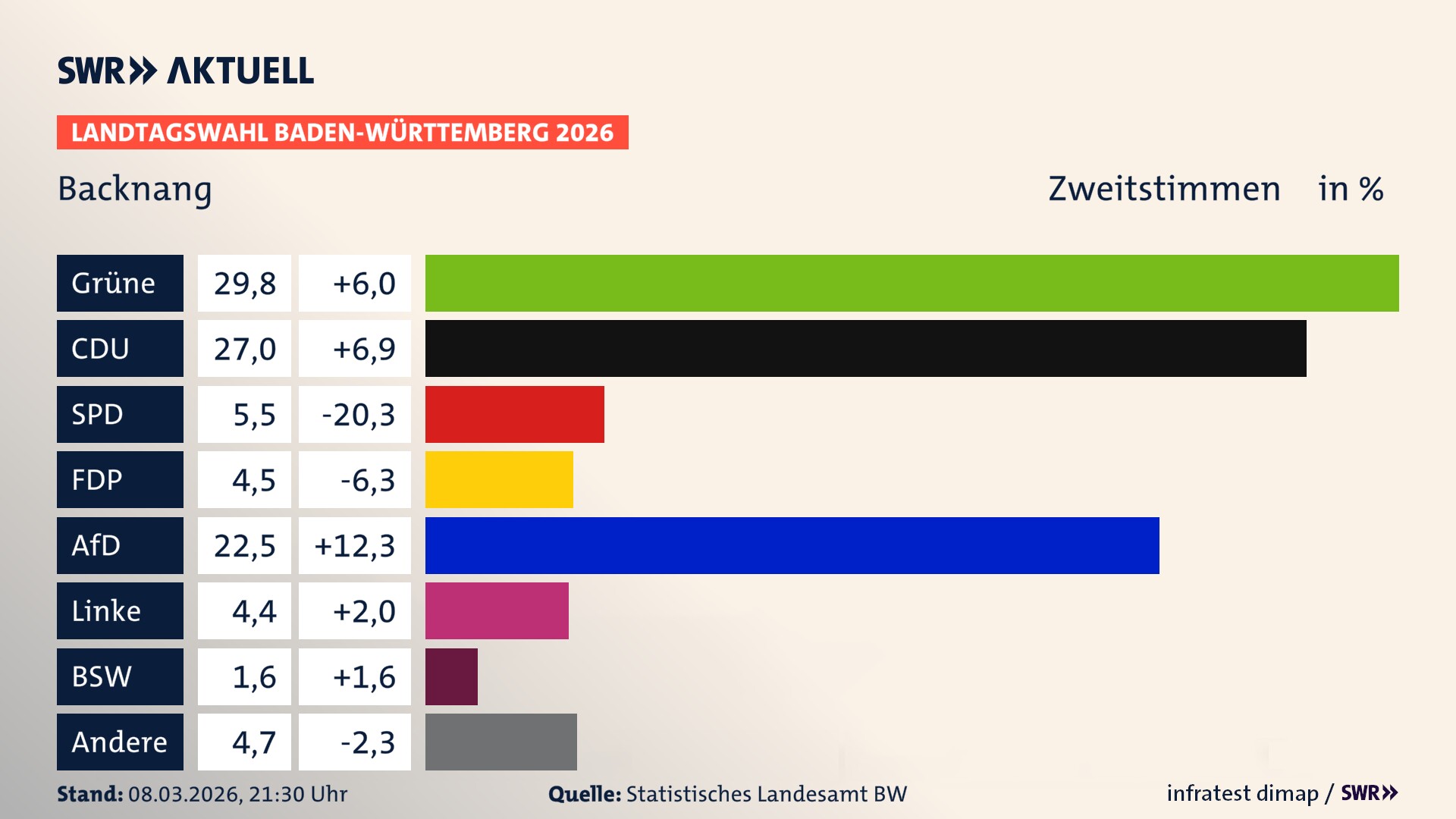 Landtagswahl 2026 Endergebnis Zweitstimme für Backnang. In Backnang, Stadt erzielen die Grünen 29,8 Prozent der gültigen Zweitstimmen. Die CDU landet bei 27,0 Prozent. Die SPD erreicht 5,5 Prozent. Die FDP kommt auf 4,5 Prozent. Die AfD landet bei 22,5 Prozent. Die Linke erreicht 4,4 Prozent. Das 2021 nicht angetretener BSW bekommt 1,6 Prozent.
