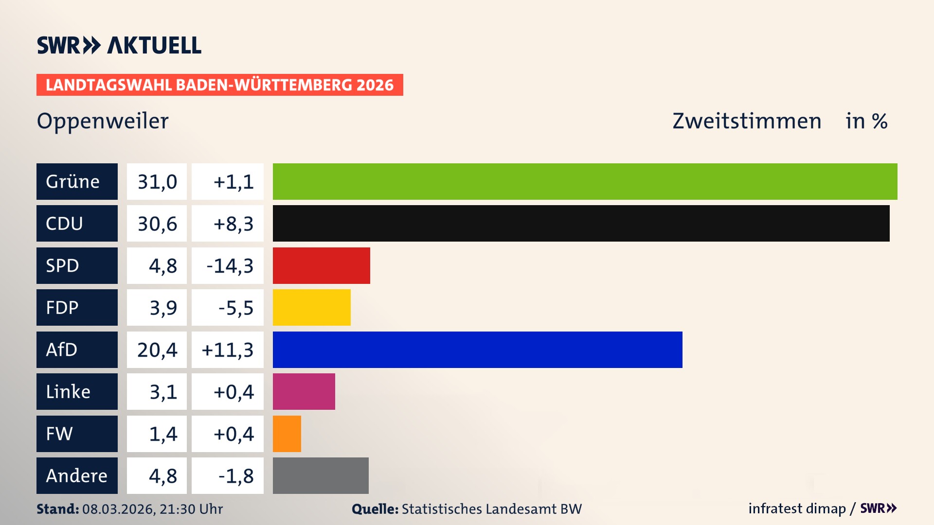 Landtagswahl 2026 Endergebnis Zweitstimme für Oppenweiler. In Oppenweiler erzielen die Grünen 31,0 Prozent der gültigen Zweitstimmen. Die CDU landet bei 30,6 Prozent. Die SPD erreicht 4,8 Prozent. Die FDP kommt auf 3,9 Prozent. Die AfD landet bei 20,4 Prozent. Die Linke erreicht 3,1 Prozent. Das 2021 nicht angetretener BSW bekommt 1,4 Prozent.