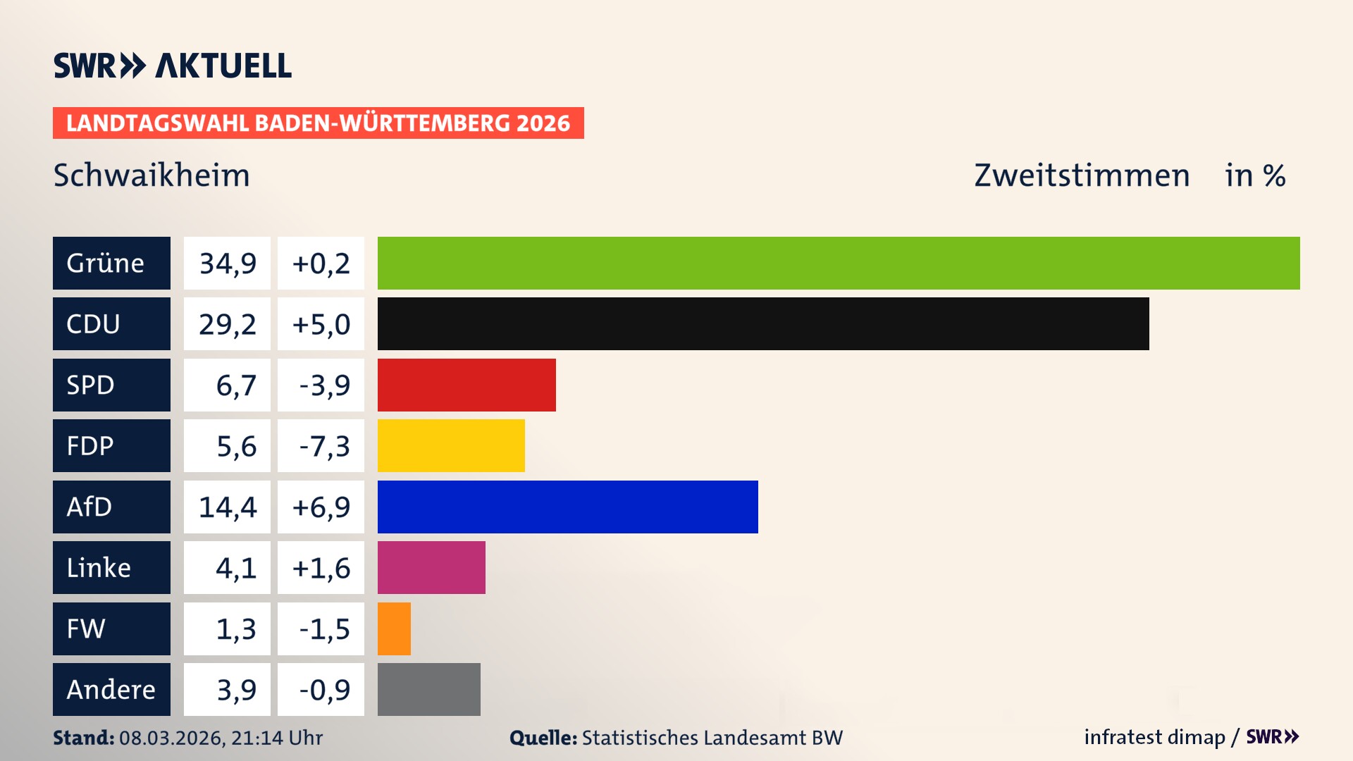 Landtagswahl 2026 Endergebnis Zweitstimme für Schwaikheim. In Schwaikheim erzielen die Grünen 34,9 Prozent der gültigen Zweitstimmen. Die CDU landet bei 29,2 Prozent. Die SPD erreicht 6,7 Prozent. Die FDP kommt auf 5,6 Prozent. Die AfD landet bei 14,4 Prozent. Die Linke erreicht 4,1 Prozent. Die Freien Wähler kommen auf 1,3 Prozent.