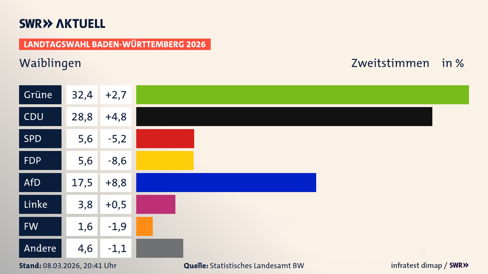 Landtagswahl 2026 Endergebnis Zweitstimme für Waiblingen. In Waiblingen, Stadt erzielen die Grünen 32,4 Prozent der gültigen Zweitstimmen. Die CDU landet bei 28,8 Prozent. Die SPD erreicht 5,6 Prozent. Die FDP kommt auf 5,6 Prozent. Die AfD landet bei 17,5 Prozent. Die Linke erreicht 3,8 Prozent. Die Freien Wähler kommen auf 1,6 Prozent.