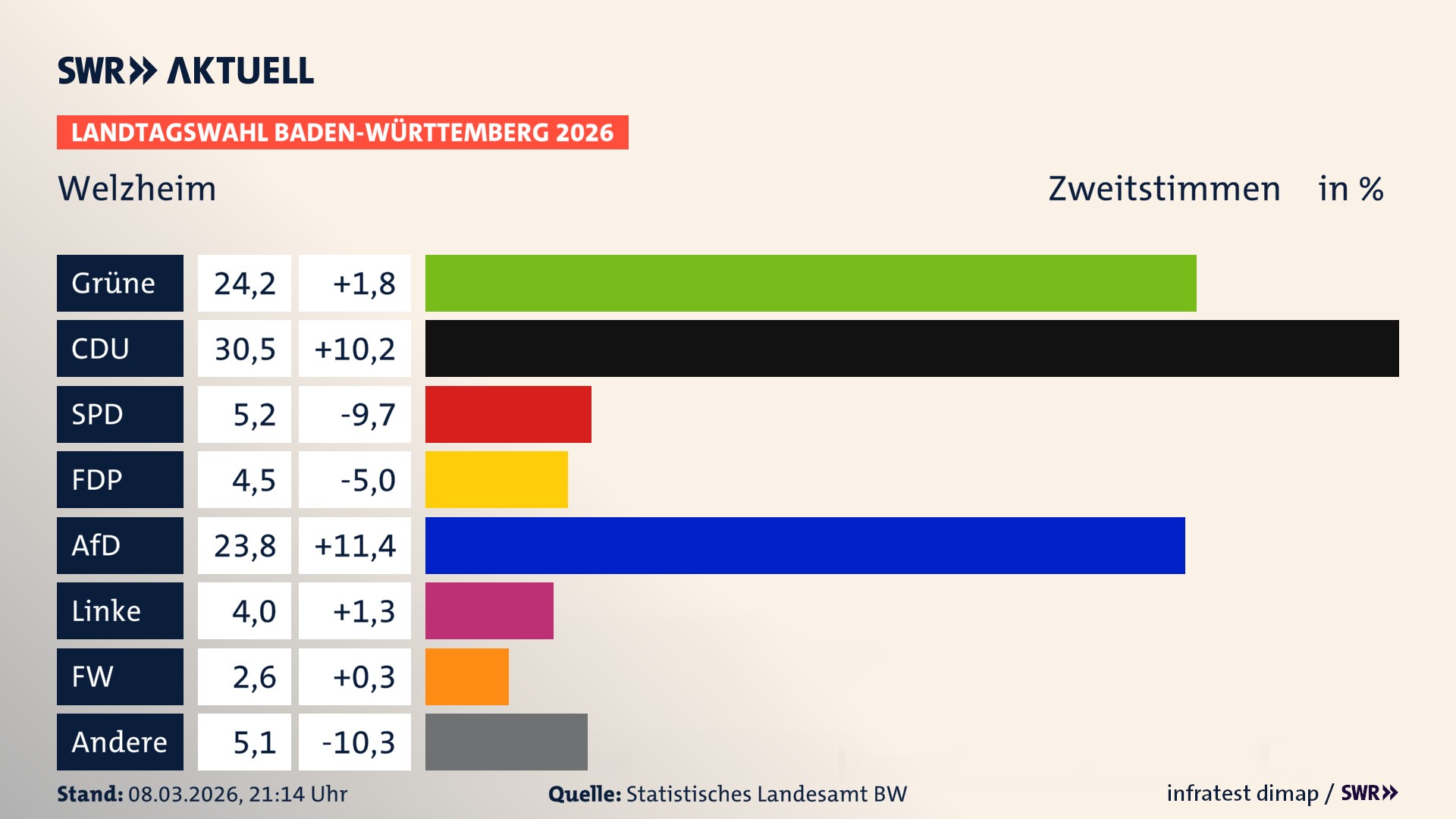 Landtagswahl 2026 Endergebnis Zweitstimme für Welzheim. In Welzheim, Stadt erzielen die Grünen 24,2 Prozent der gültigen Zweitstimmen. Die CDU landet bei 30,5 Prozent. Die SPD erreicht 5,2 Prozent. Die FDP kommt auf 4,5 Prozent. Die AfD landet bei 23,8 Prozent. Die Linke erreicht 4,0 Prozent. Die Freien Wähler kommen auf 2,6 Prozent.