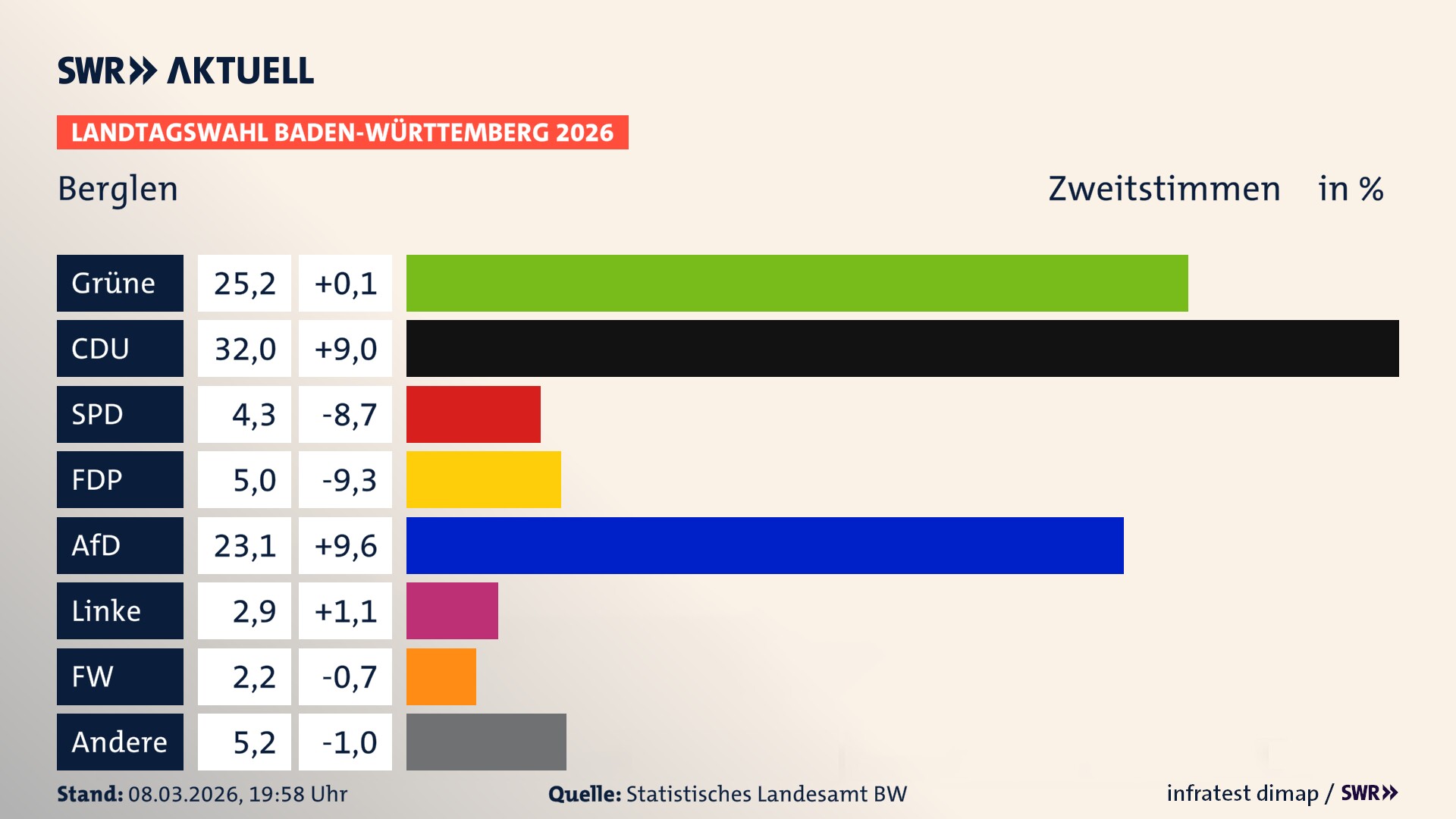 Landtagswahl 2026 Endergebnis Zweitstimme für Berglen. In Berglen erzielen die Grünen 25,2 Prozent der gültigen Zweitstimmen. Die CDU landet bei 32,0 Prozent. Die SPD erreicht 4,3 Prozent. Die FDP kommt auf 5,0 Prozent. Die AfD landet bei 23,1 Prozent. Die Linke erreicht 2,9 Prozent. Die Freien Wähler kommen auf 2,2 Prozent.