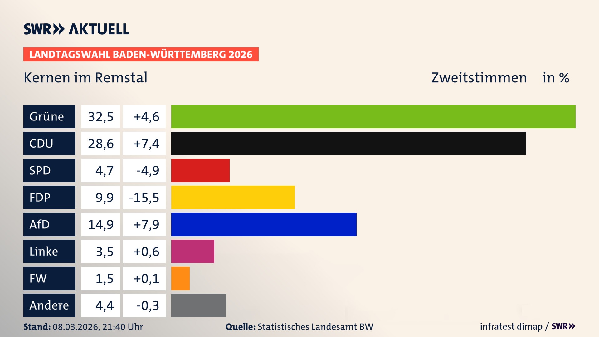 Landtagswahl 2026 Endergebnis Zweitstimme für Kernen im Remstal. In Kernen im Remstal erzielen die Grünen 32,5 Prozent der gültigen Zweitstimmen. Die CDU landet bei 28,6 Prozent. Die SPD erreicht 4,7 Prozent. Die FDP kommt auf 9,9 Prozent. Die AfD landet bei 14,9 Prozent. Die Linke erreicht 3,5 Prozent. Die Freien Wähler kommen auf 1,5 Prozent.