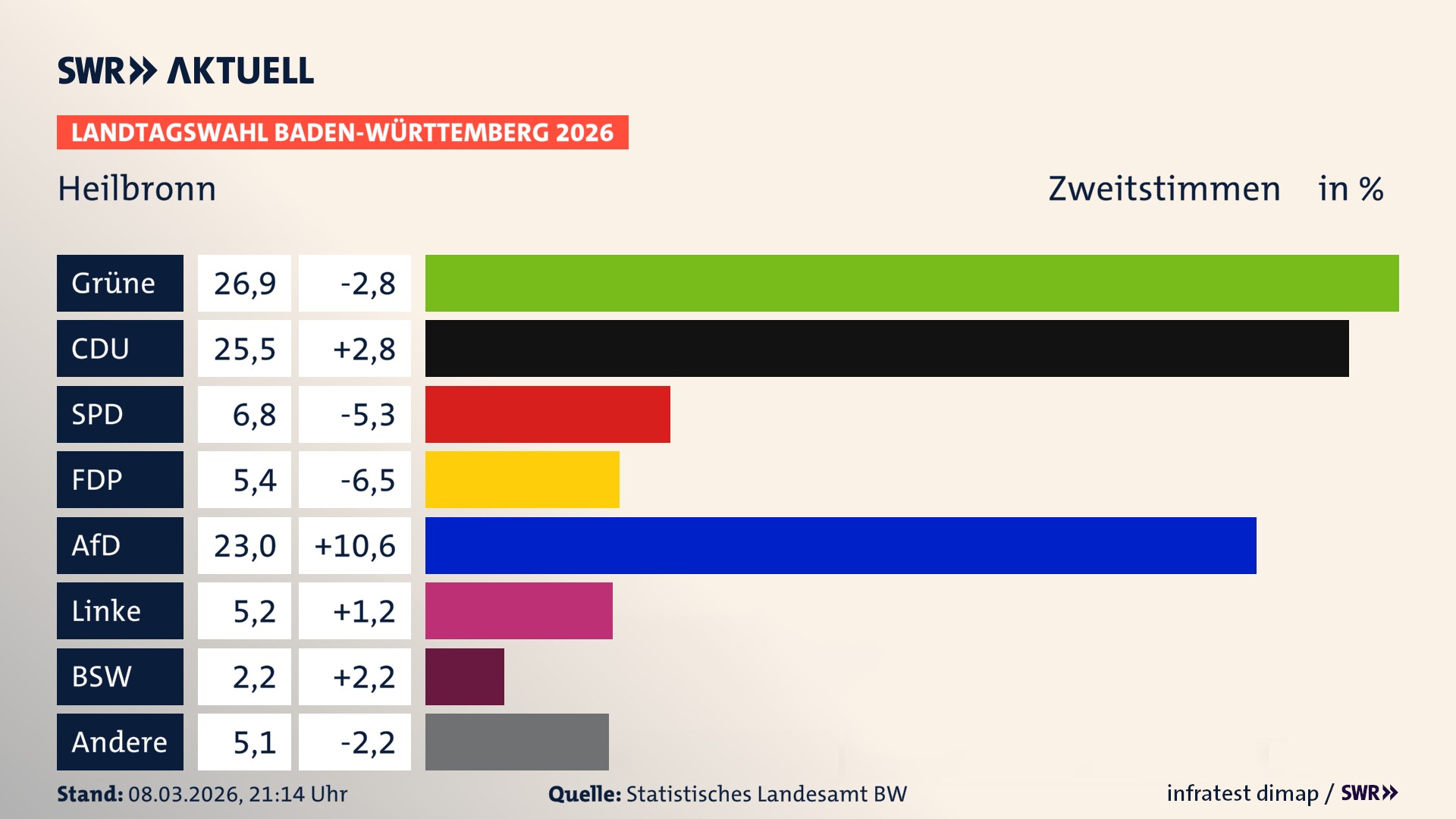 Landtagswahl 2026 Endergebnis Zweitstimme für Stadt Heilbronn. In Heilbronn, Stadt erzielen die Grünen 26,9 Prozent der gültigen Zweitstimmen. Die CDU landet bei 25,5 Prozent. Die SPD erreicht 6,8 Prozent. Die FDP kommt auf 5,4 Prozent. Die AfD landet bei 23,0 Prozent. Die Linke erreicht 5,2 Prozent. Das 2021 nicht angetretener BSW bekommt 2,2 Prozent.