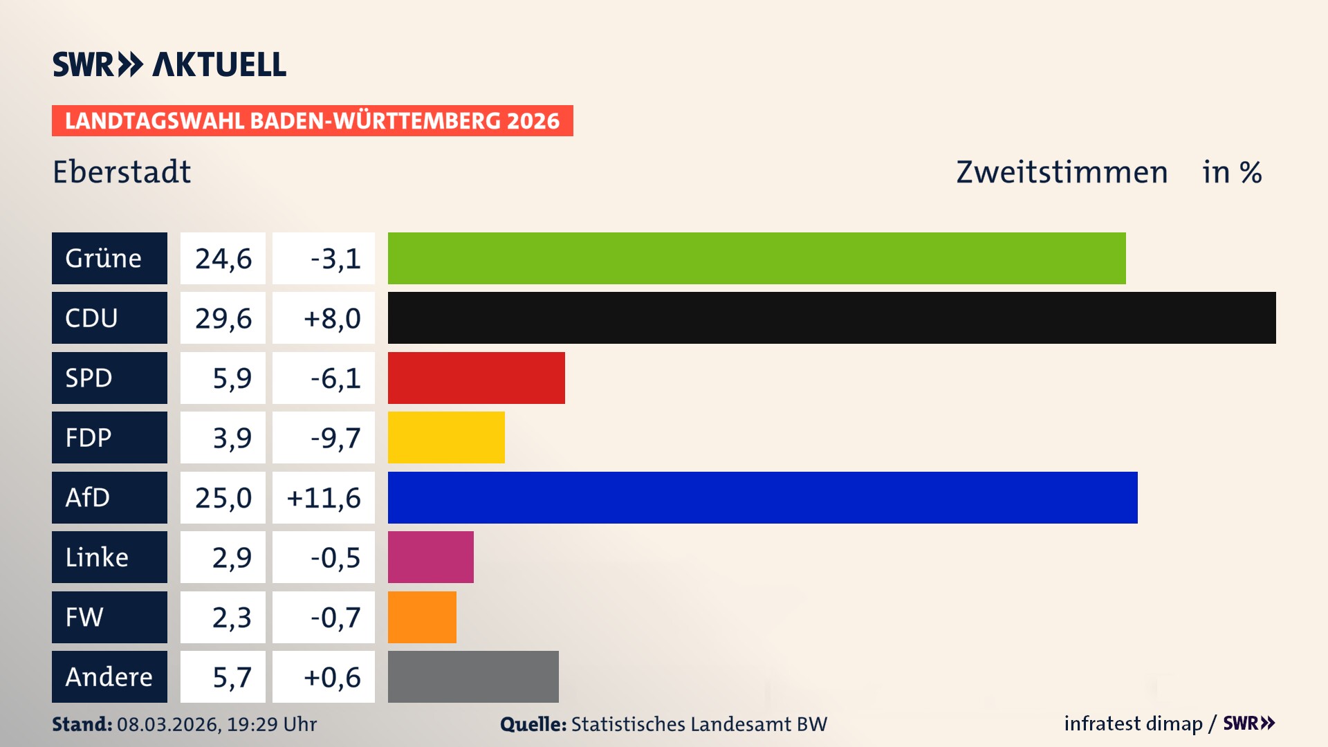Landtagswahl 2026 Endergebnis Zweitstimme für Eberstadt. In Eberstadt erzielen die Grünen 24,6 Prozent der gültigen Zweitstimmen. Die CDU landet bei 29,6 Prozent. Die SPD erreicht 5,9 Prozent. Die FDP kommt auf 3,9 Prozent. Die AfD landet bei 25,0 Prozent. Die Linke erreicht 2,9 Prozent. Die Freien Wähler kommen auf 2,3 Prozent.